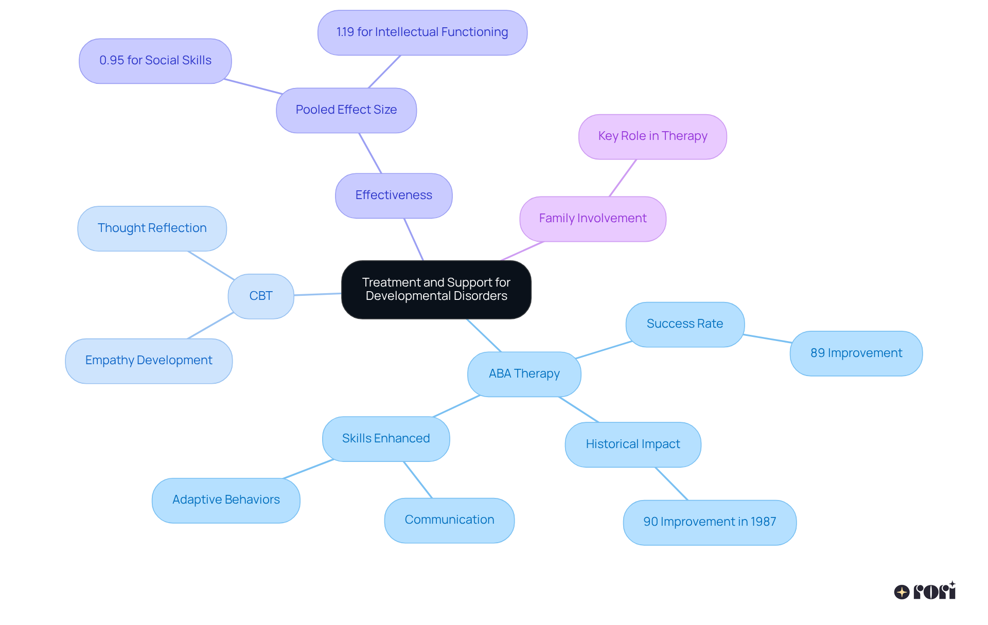 The center represents the overall topic of treatment and support, with branches illustrating different therapies, their effectiveness, and the critical role of family. Each branch highlights key aspects or statistics to help readers understand the comprehensive approach needed.