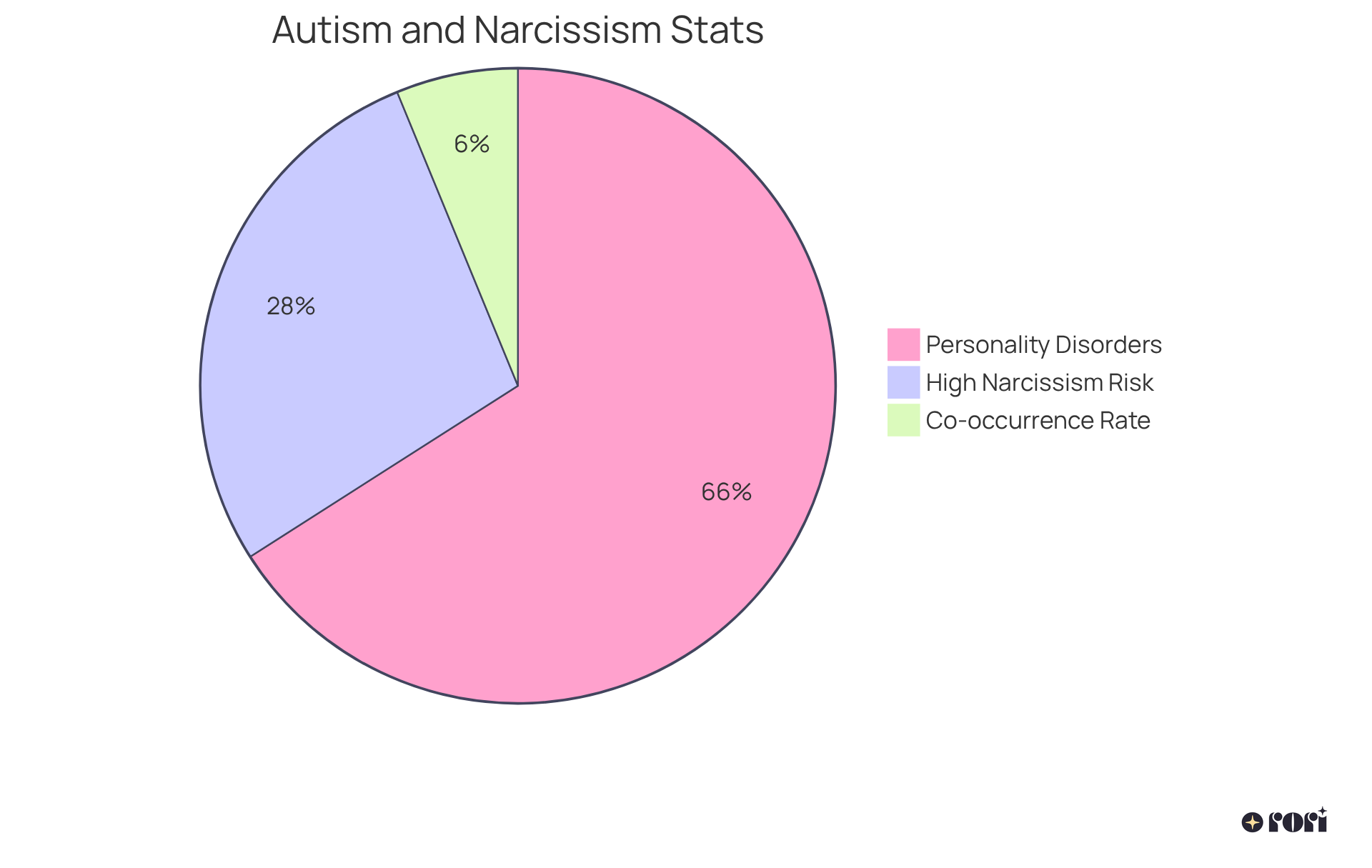 Each segment represents a portion of the autistic population: the larger segment shows those with at least one personality disorder, the next shows those at high risk for narcissism, and the smaller segment indicates the rare co-occurrence of autism and narcissism.