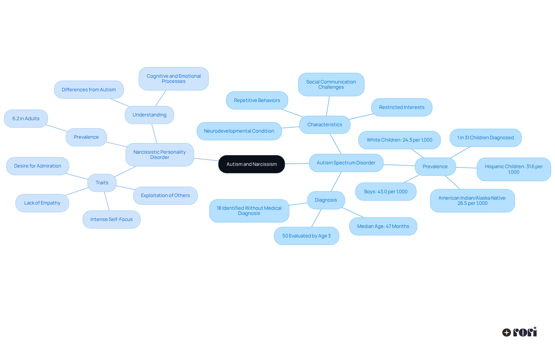 The central node presents the main topic, while the branches show key aspects of each condition. The colors help differentiate between Autism and Narcissism, making it easy to follow their unique features and how they may relate.