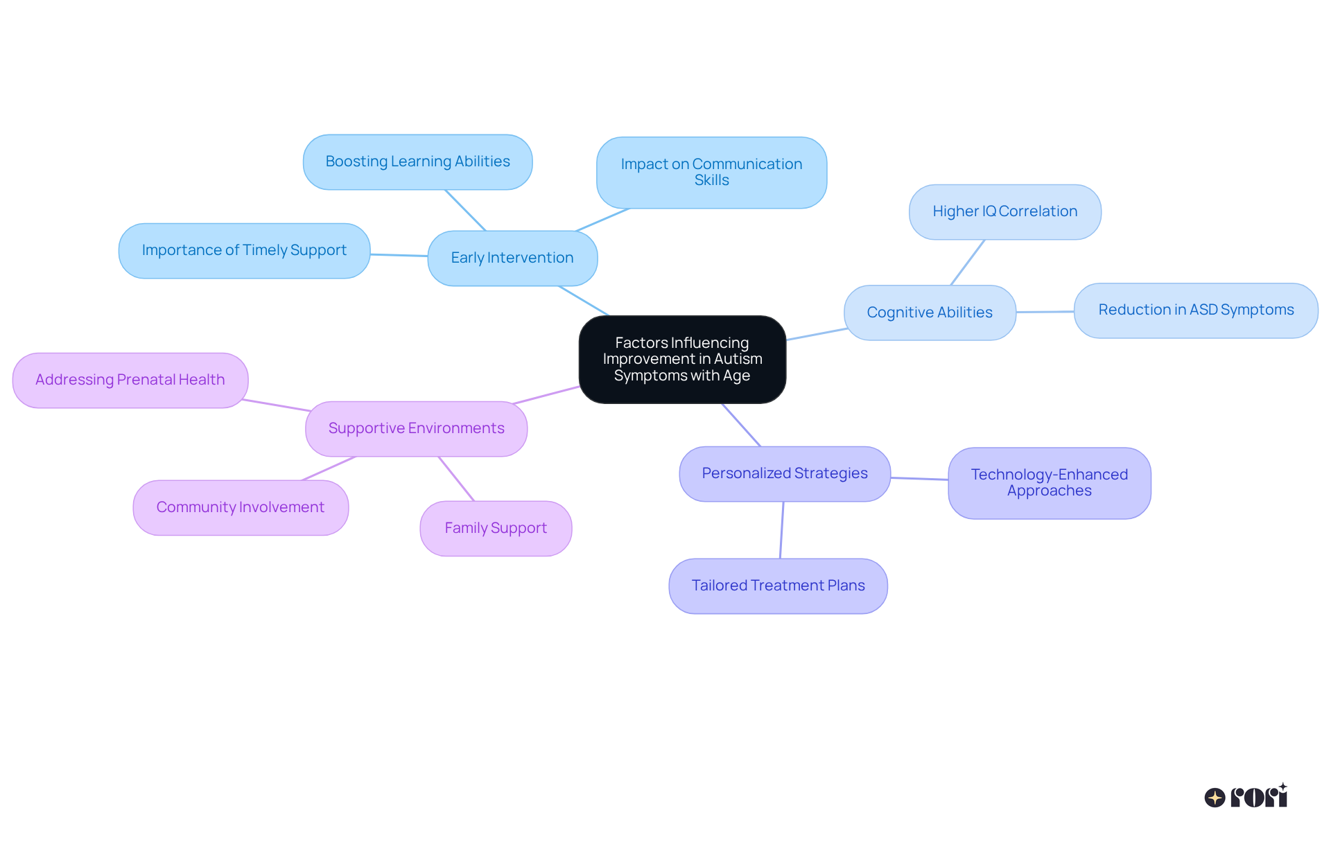 At the center is the main topic of autism improvement. Each branch represents a key factor, with further details below them. Explore each branch to understand how these elements work together to support children with autism.