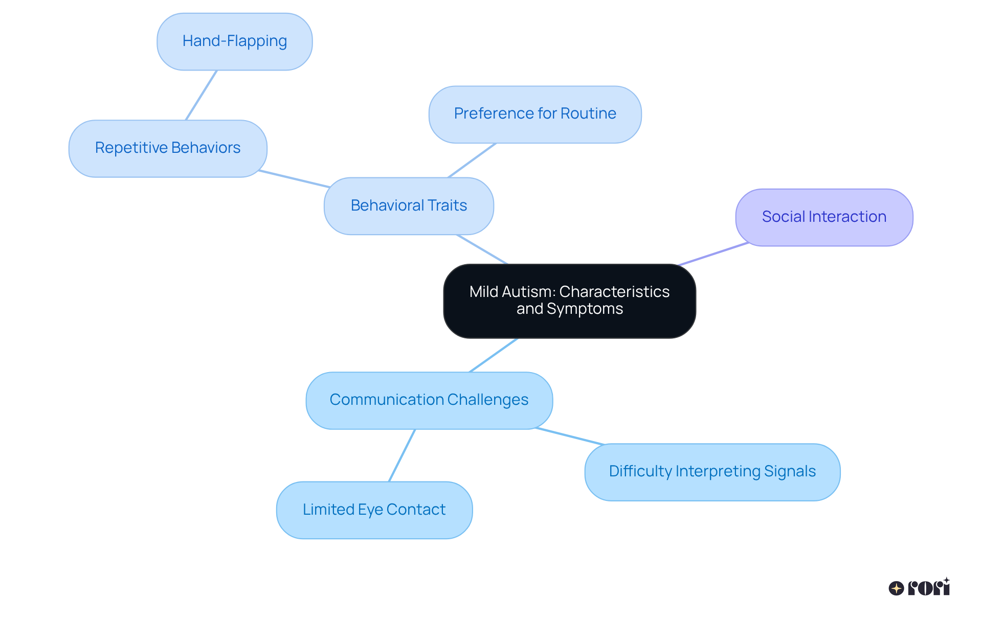 The central node highlights mild autism, while branches represent key areas of characteristics. Each sub-node elaborates on specific traits, helping you understand how they might affect a child's life.
