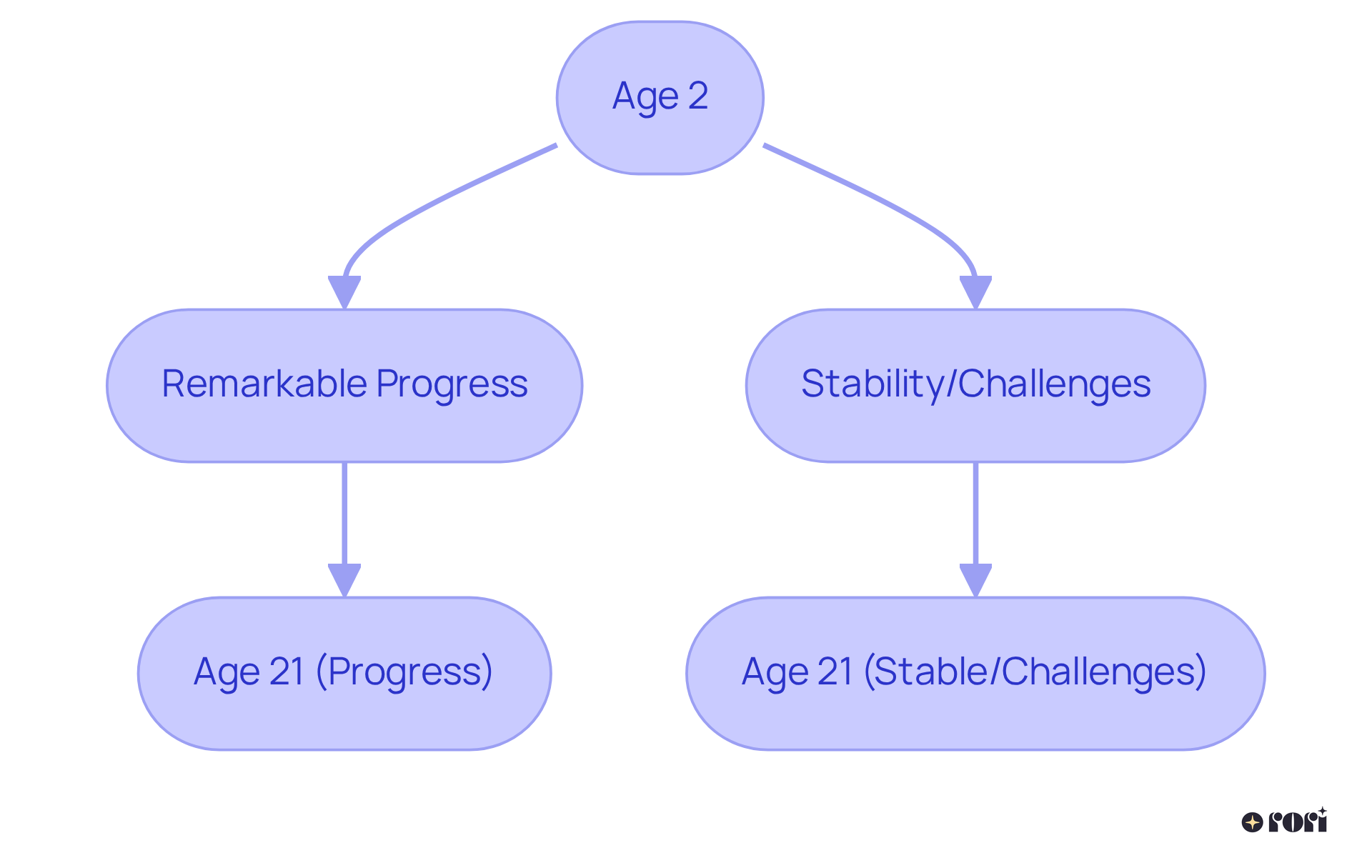 Follow the arrows to see how individuals with autism may progress from age 2 to 21. The green path shows those who improve, while the red path indicates those who remain stable or face challenges.