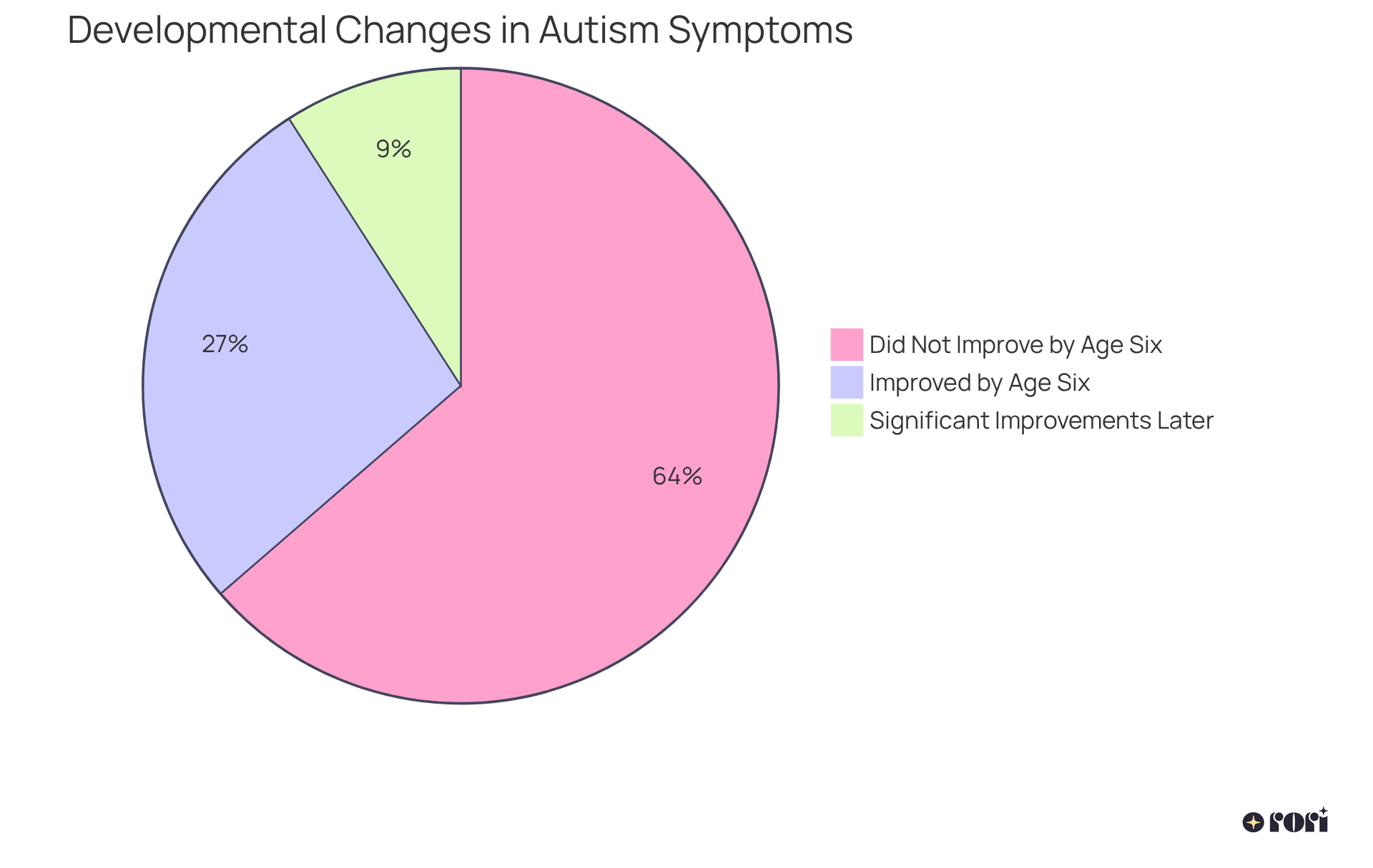 Each slice represents a group of children with autism — the blue slice shows those who improved by age six, while the orange slice represents those who did not. The additional slice indicates the later improvements, helping to visualize the overall landscape of symptom changes.
