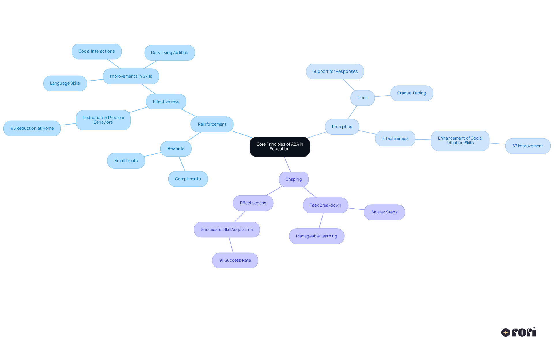 The central node represents the overall theme of ABA principles, while each branch highlights a specific technique with its associated benefits. The more detailed sub-nodes provide insights into practical applications and effectiveness statistics.