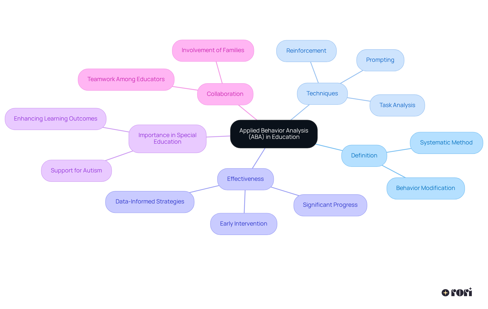 The center represents ABA in education, and the branches show essential aspects like techniques and collaboration. Each color-coded branch helps to understand the interconnected components.