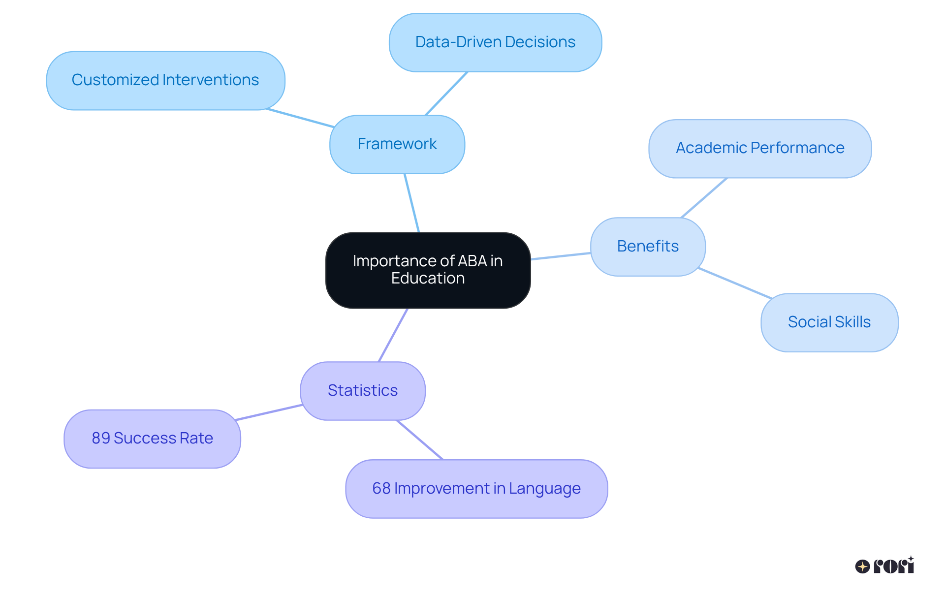 This mindmap helps visualize how ABA supports education. The central idea shows its importance, while branches illustrate its framework, benefits, and key statistics demonstrating its effectiveness.