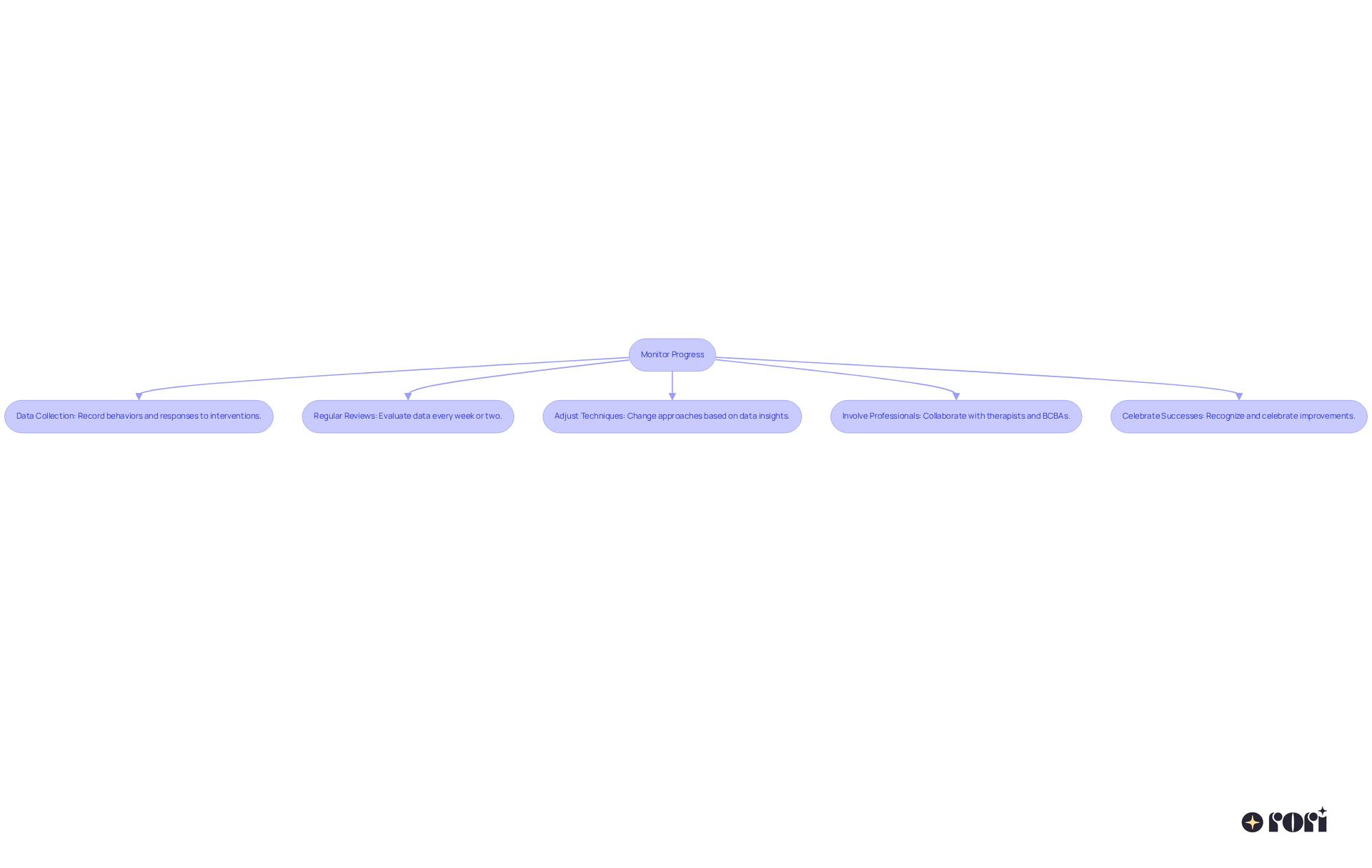Each box represents a step in the process to help manage trauma in youth. Follow the arrows to see how each action connects and leads to the next, creating a comprehensive approach to supporting your child.