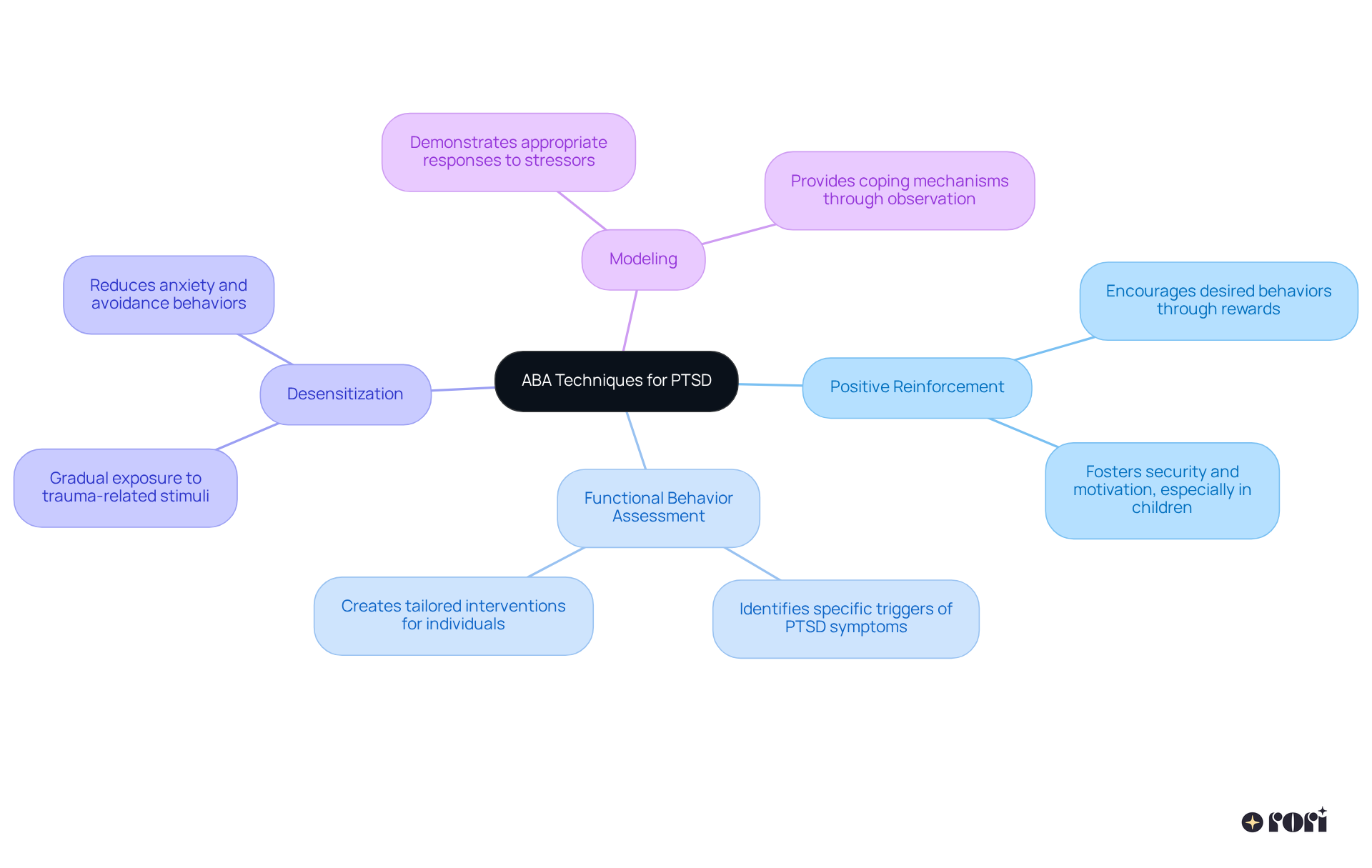 At the center is the main topic of ABA techniques, with branches illustrating each specific method. Each method is a way to help manage PTSD symptoms effectively, and the descriptions provide context on how they work.
