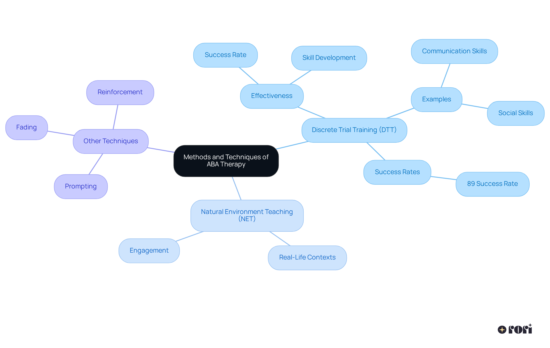 The central node represents ABA therapy methods, with branches showing different strategies and their contributions. Each color corresponds to a specific technique, helping you visually distinguish between them and understand their relationships to the overall goals.