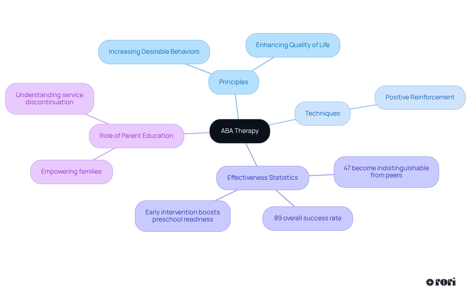 The center represents ABA Therapy, with branches showing its fundamental principles, key techniques, effectiveness in helping children, and how parent involvement enhances outcomes.