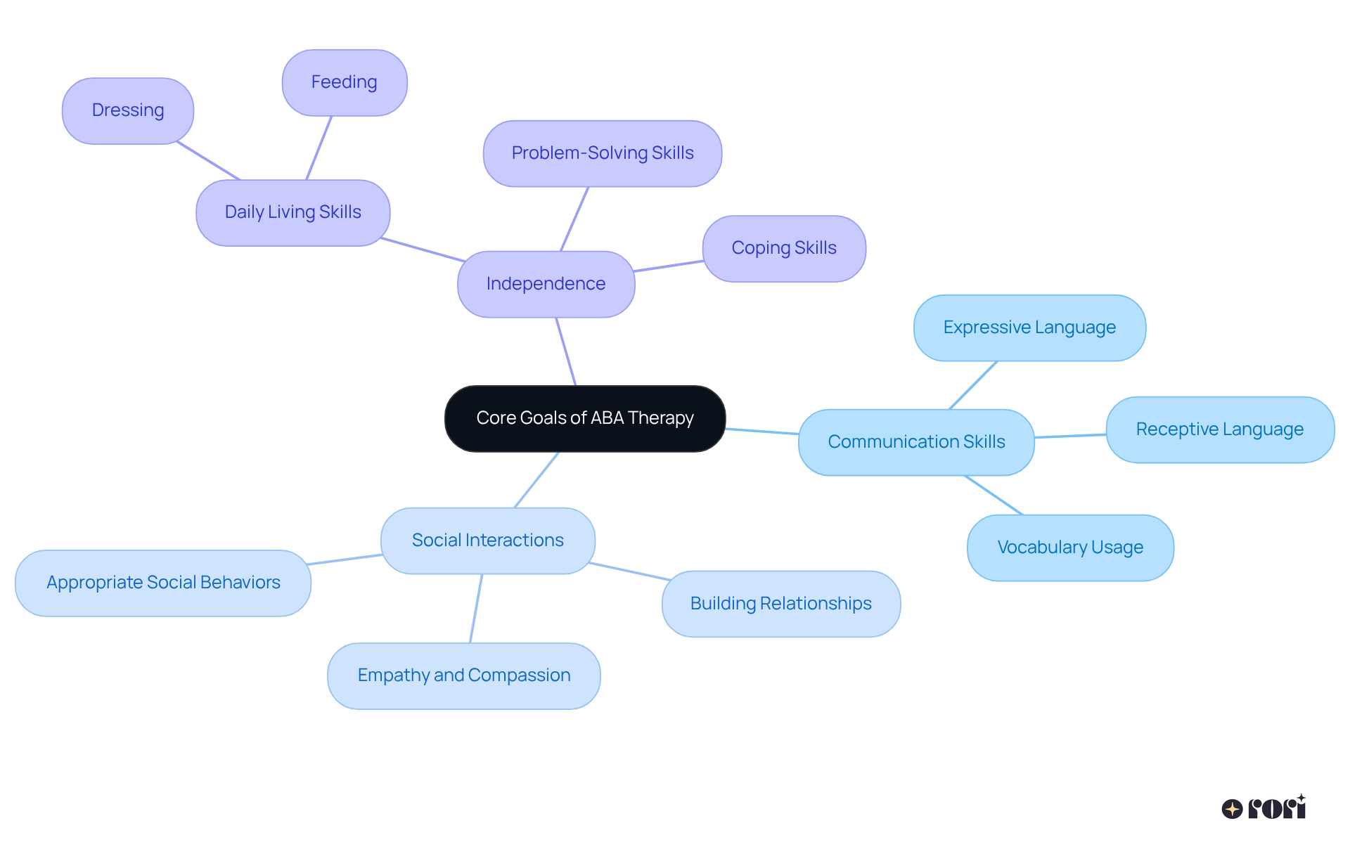The central theme is the goals of ABA therapy, with branches representing key skill areas. Each sub-branch shows specific objectives under those skill areas, illustrating how ABA therapy supports child development.