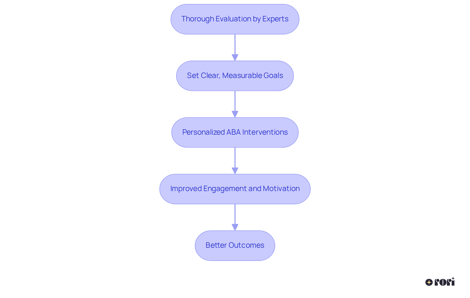 Each box represents a key step in the process of personalizing ABA therapy. Follow the arrows to see how starting with an evaluation leads to setting goals, which then results in tailored interventions and ultimately better outcomes for children.