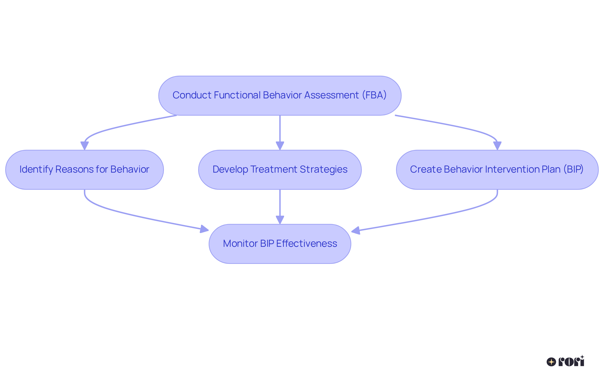 Follow the flow from conducting the FBA to monitoring the effectiveness of the BIP — each box represents a crucial step in understanding and improving behavior.