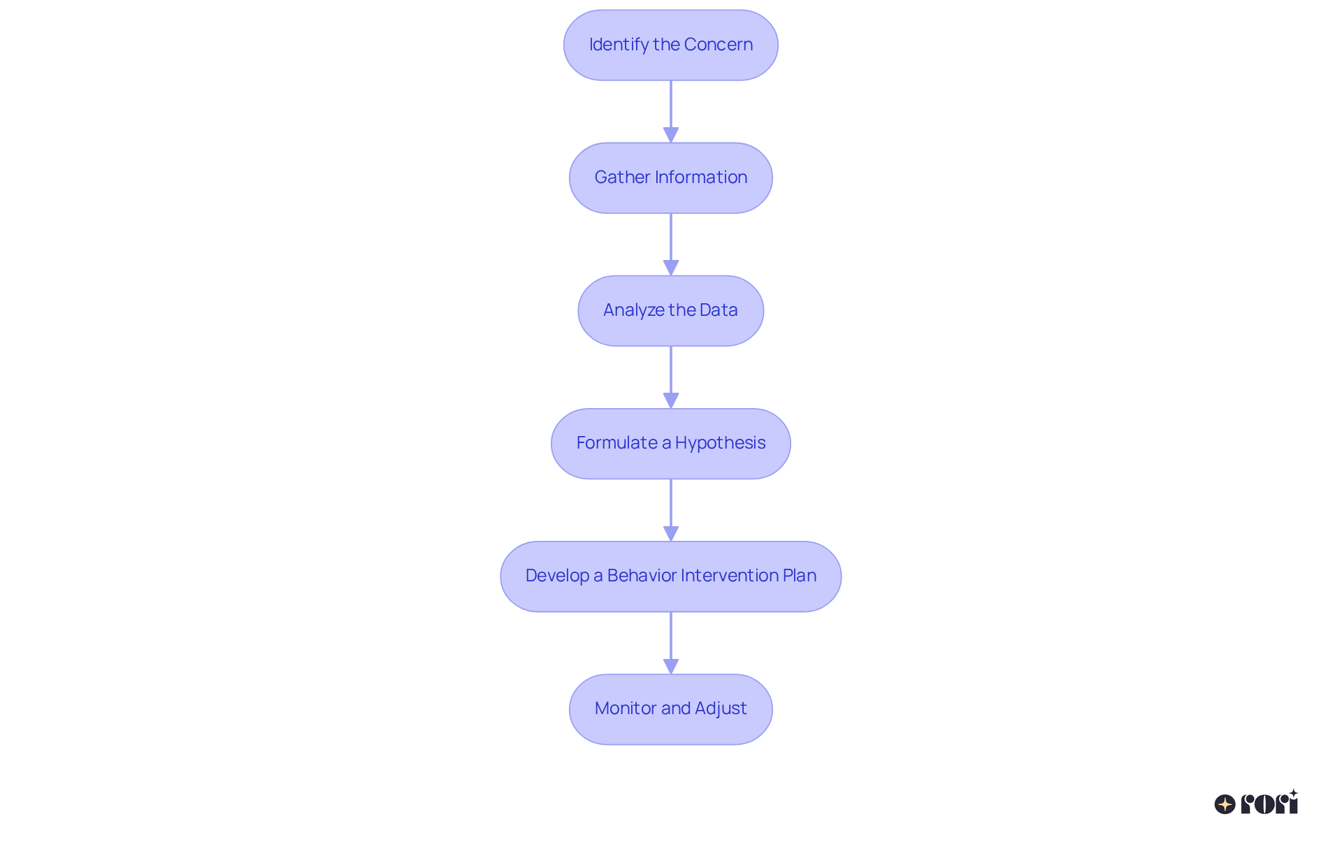 Each box represents a crucial step in the FBA process. Follow the arrows to navigate through each stage, ensuring you complete each step before moving to the next for the best outcomes.