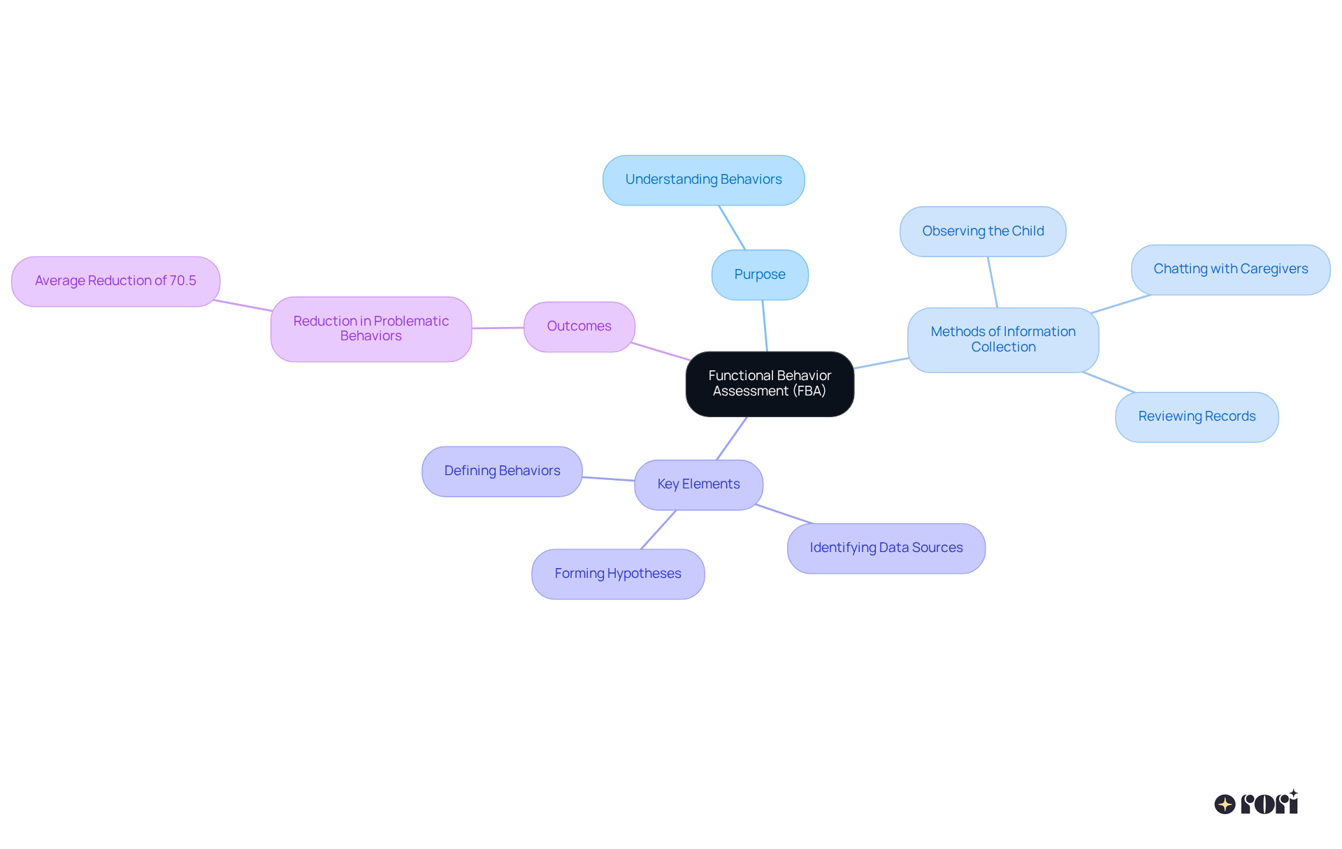 The mindmap starts with FBA at the center, branching out to its purpose, methods, key elements, and outcomes. Each branch highlights important aspects of FBAs, showing how they all connect to the main idea.