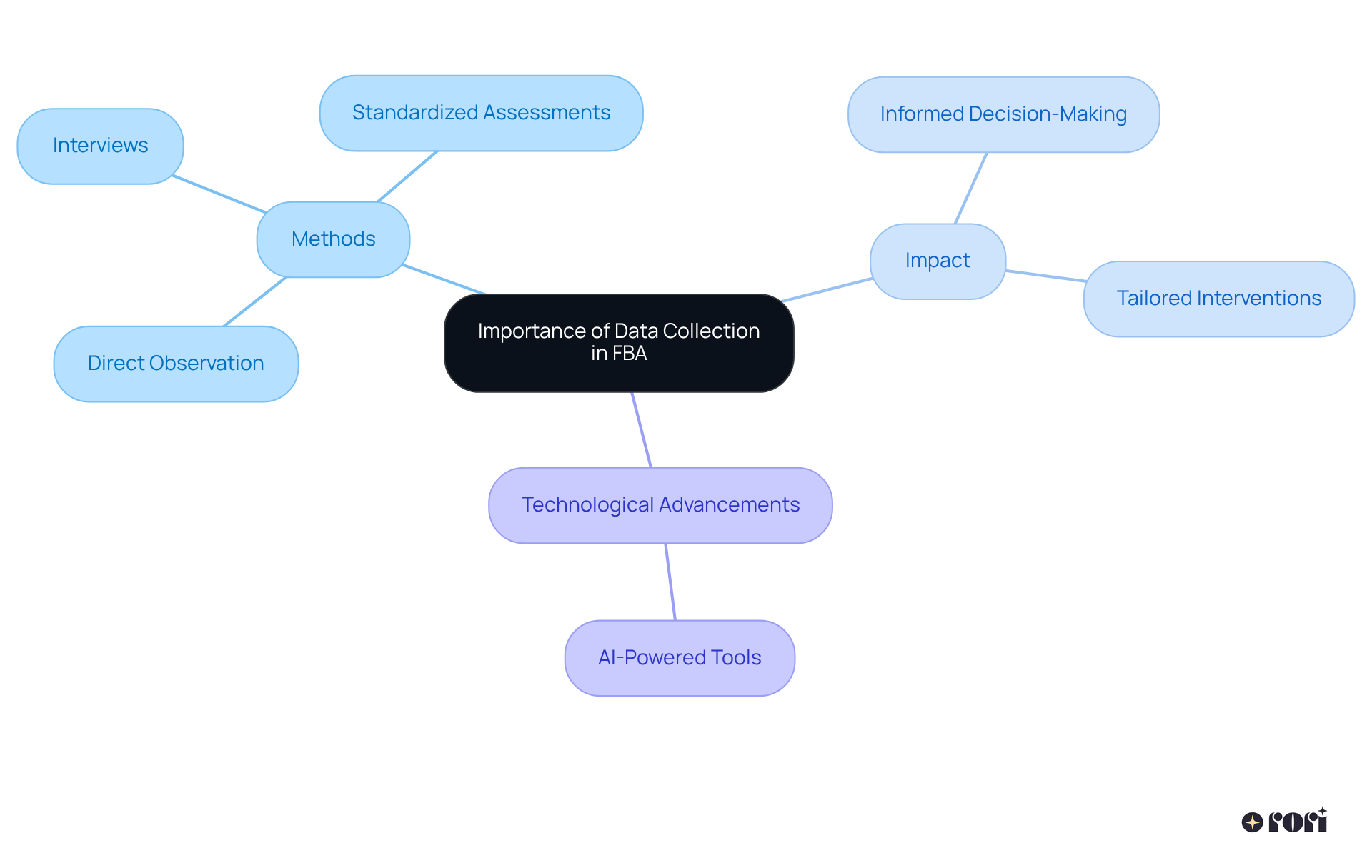 Begin in the center with the main idea about data collection. Follow the branches to explore the different methods used, their impacts, and how technology enhances these processes.