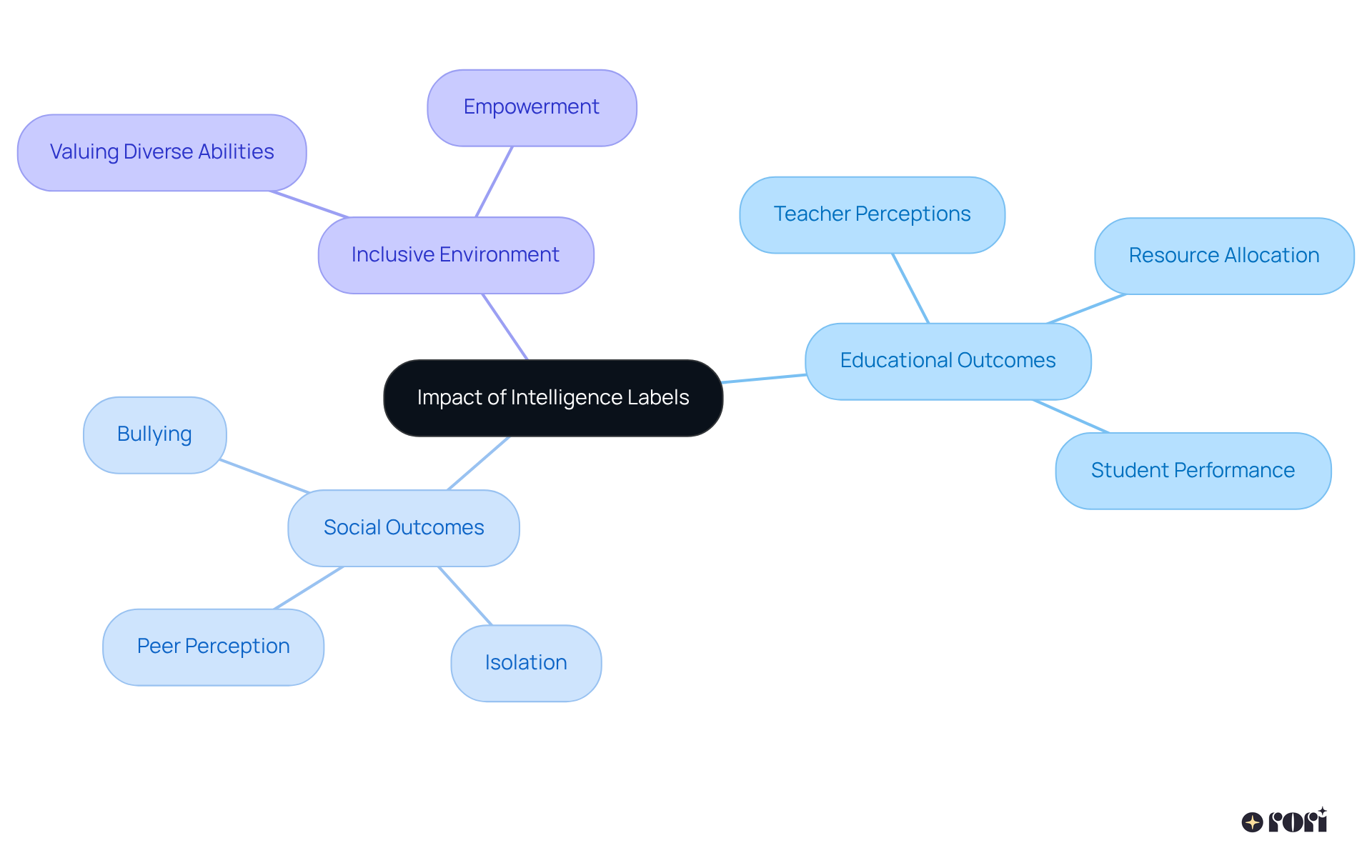 This mindmap illustrates how intelligence labels affect various aspects of life for individuals with high-functioning intellectual disabilities. Each branch represents a key area influenced by labeling, making it easier to see the connections between them.