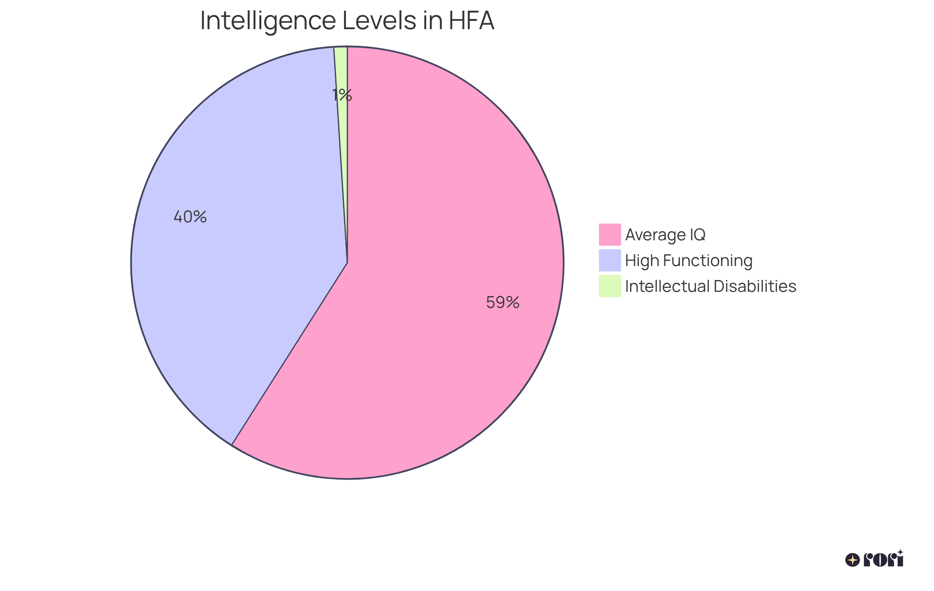 The slices show the different intelligence levels among individuals with high-functioning autism — the bigger the slice, the more individuals fall into that category. This helps clarify that not everyone with HFA has superior intelligence.