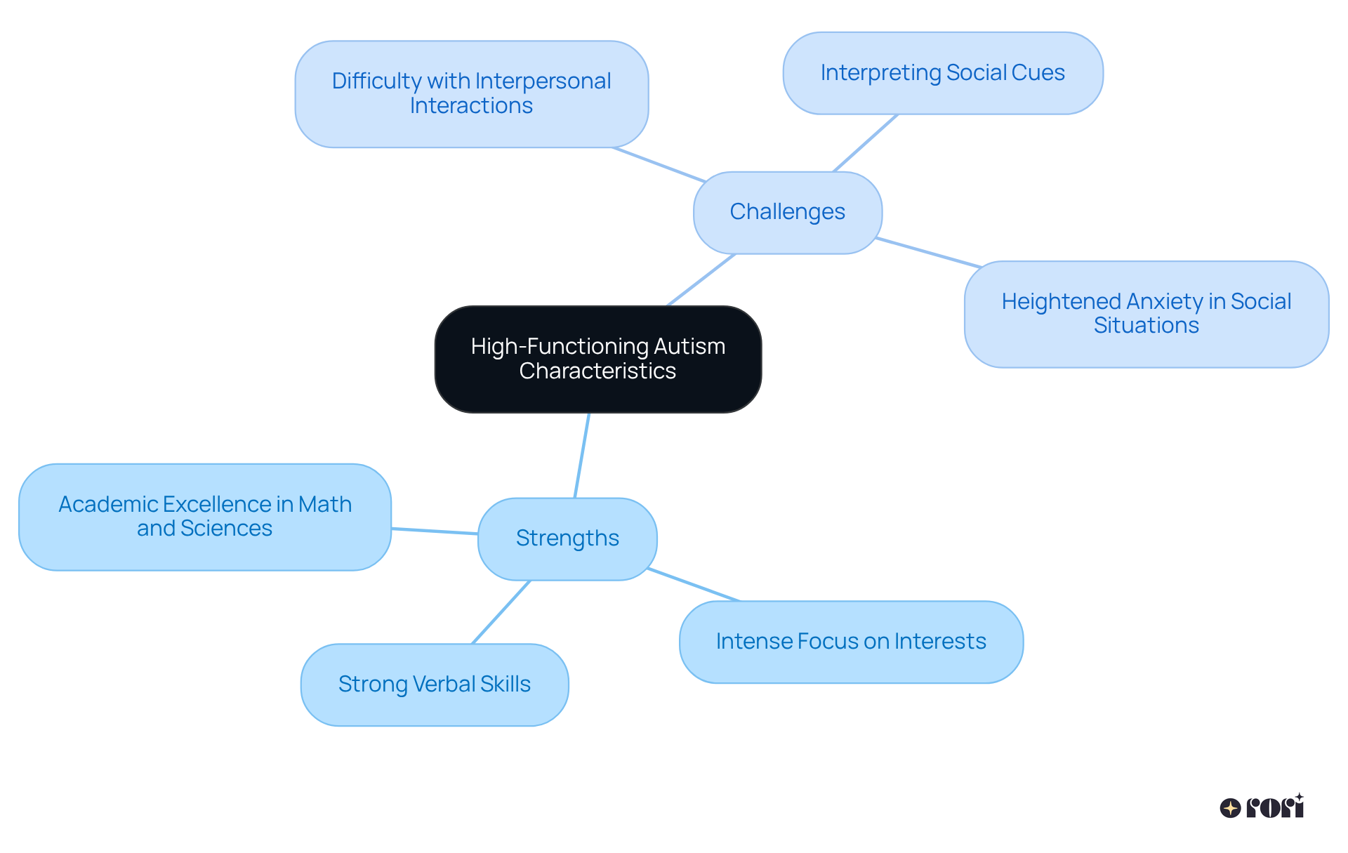 The central node represents high-functioning autism, while the branches show the strengths and challenges. Each sub-branch provides more detail about specific characteristics, making it easy to see how they relate.