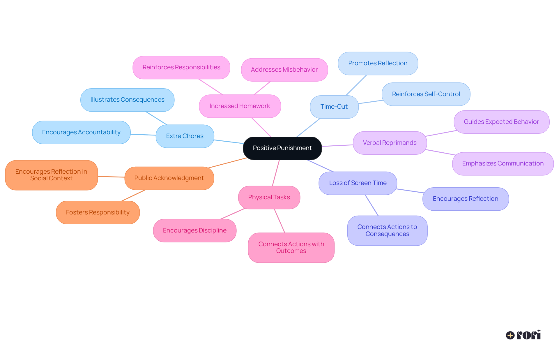 The central idea is Positive Punishment, and each branch shows a different method. The sub-branches provide details on how each method works and its effectiveness. This helps you see all the strategies at a glance!