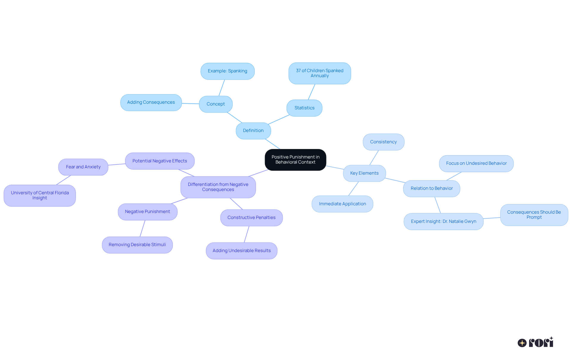 Begin at the center with an overview of positive punishment, then explore each area for deeper insights. Each branch helps clarify how positive punishment functions, its essential components, and how it contrasts with negative consequences.