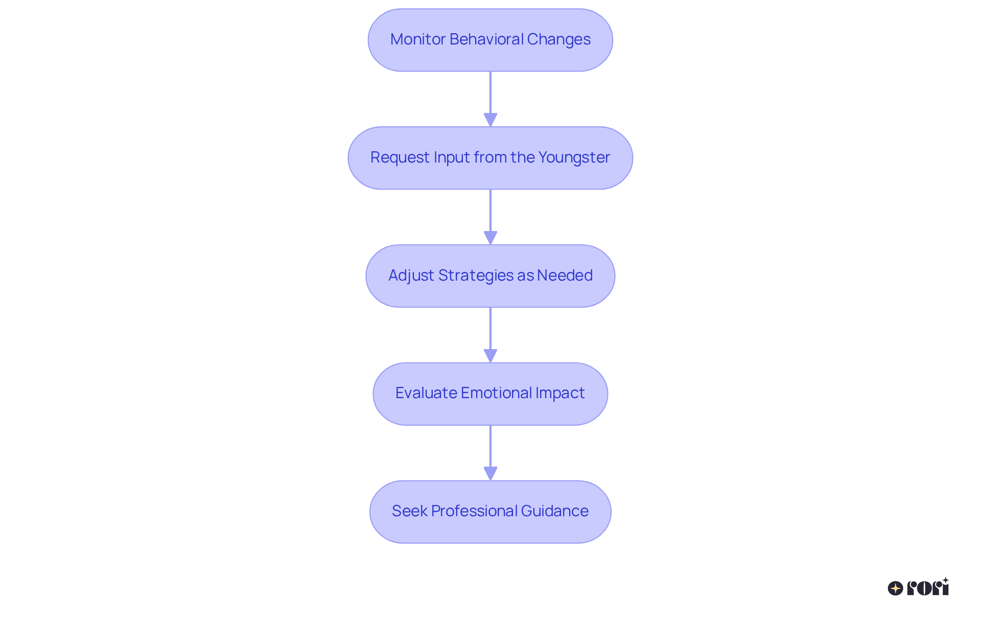 Each box represents a key step in assessing the impact of positive punishment. Follow the arrows to see how to progress through each stage, ensuring a holistic approach to understanding and improving behavioral strategies.