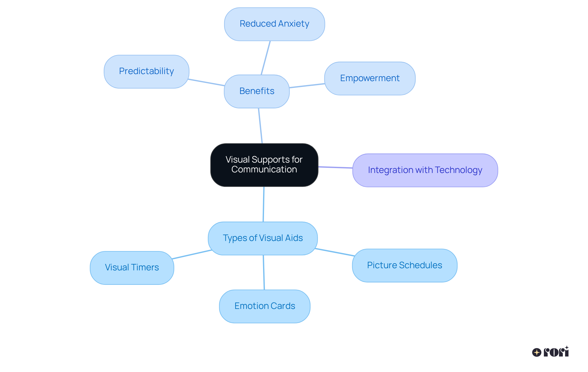 The center shows the main idea of using visual supports. Branches represent different types of aids, their benefits, and how technology can be integrated. Follow the branches to explore each aspect and understand how they contribute to improving communication.