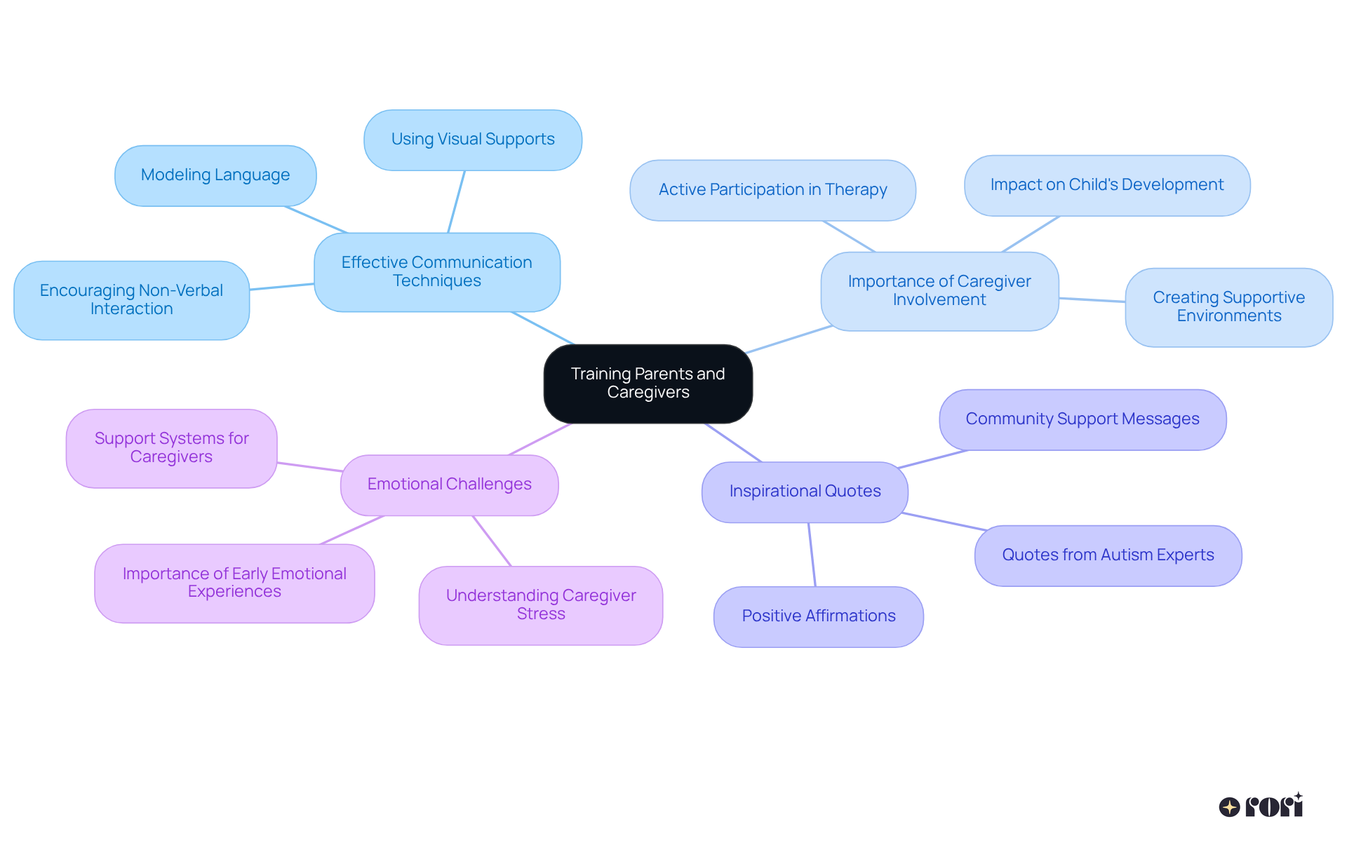 The center represents the main goal of training, while the branches show different strategies and important considerations that can help caregivers interact better with non-verbal individuals.
