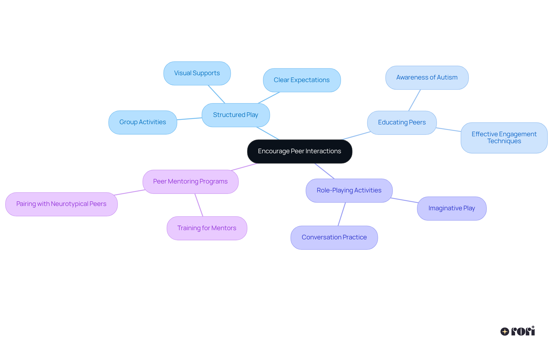 The central idea focuses on peer interactions, with branches detailing various strategies to enhance social skills, showing how they connect to the overall goal of fostering interpersonal skills.