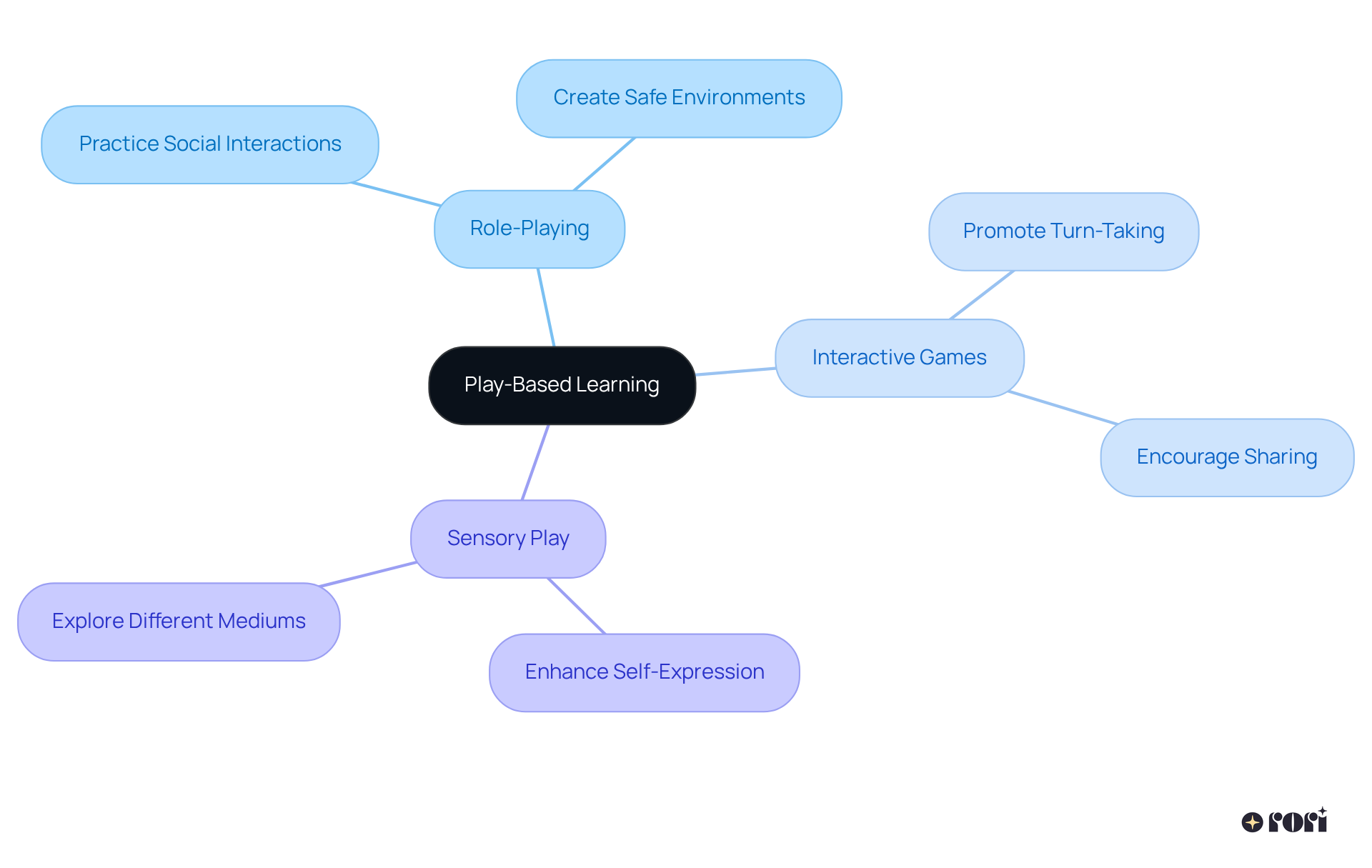 The center represents the overarching theme of play-based learning, with branches showing different types of play activities. Each branch highlights how these activities help improve communication skills in children, especially for those who are non-verbal.