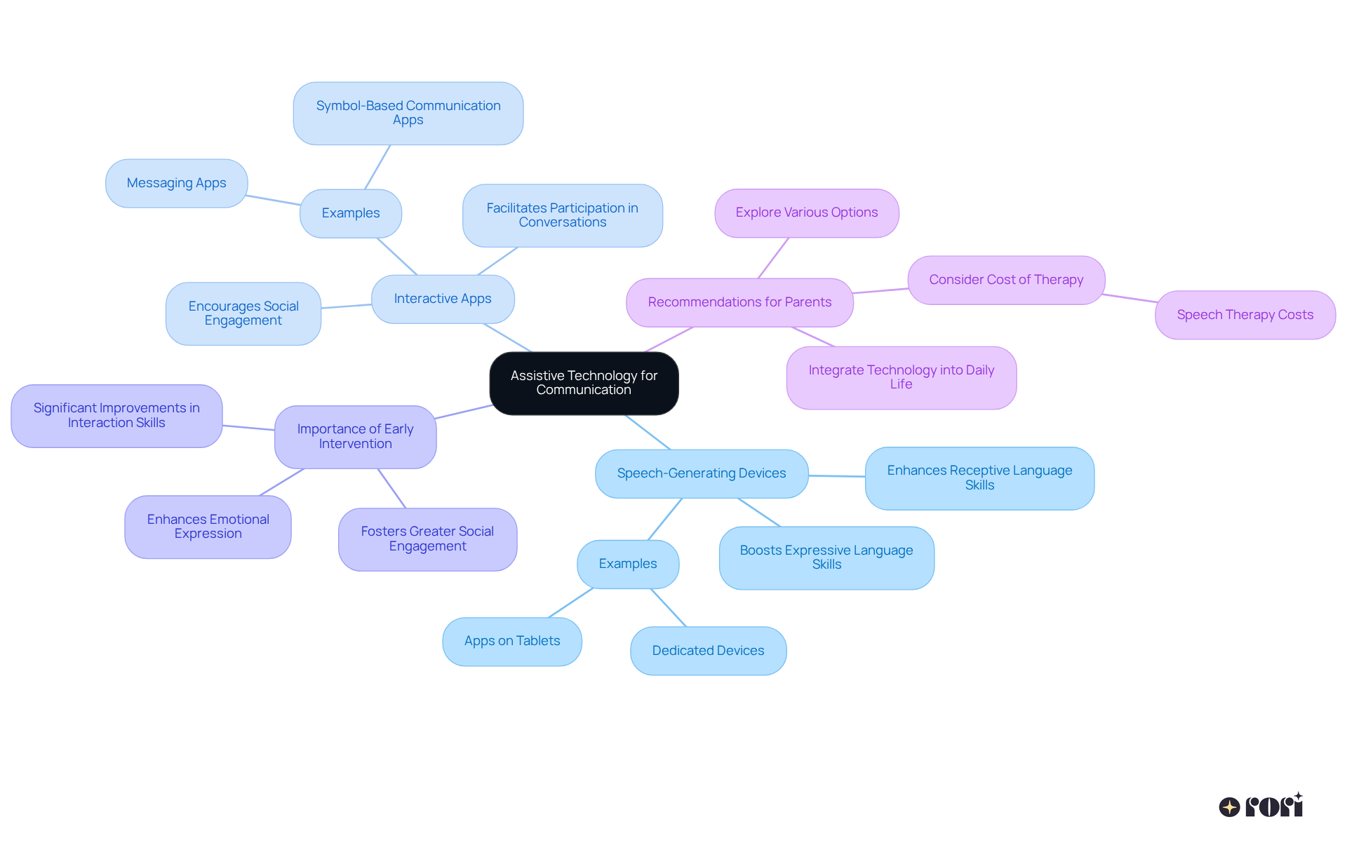 The central node represents the overall theme. Each branch represents a category of assistive technology or an important concept, with sub-branches providing more detailed information. Follow the branches to understand how these tools can empower communication.