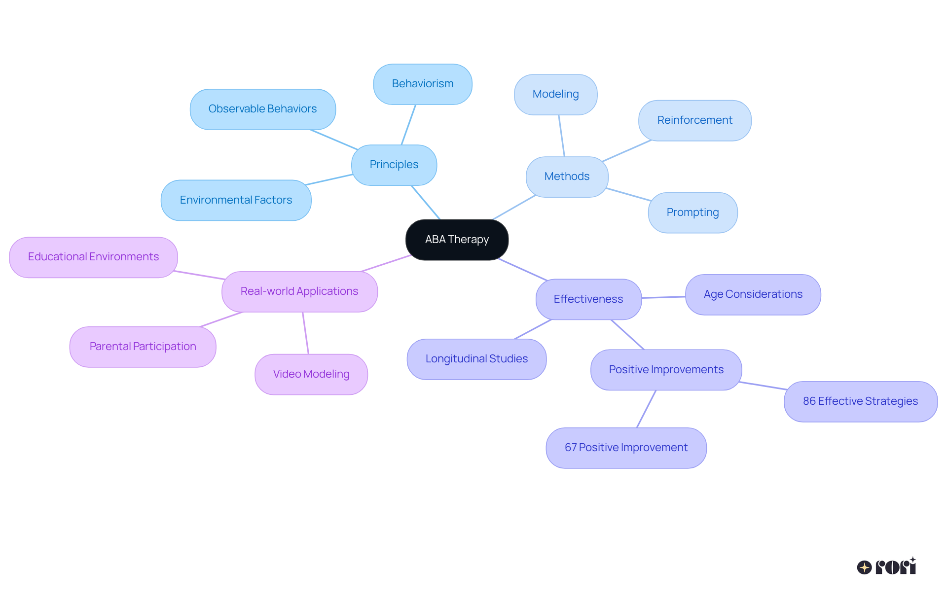 The central node represents ABA therapy, with branches showing its main principles, methods used, effectiveness of treatment, and real-world applications. Each branch helps you understand how these concepts are connected.
