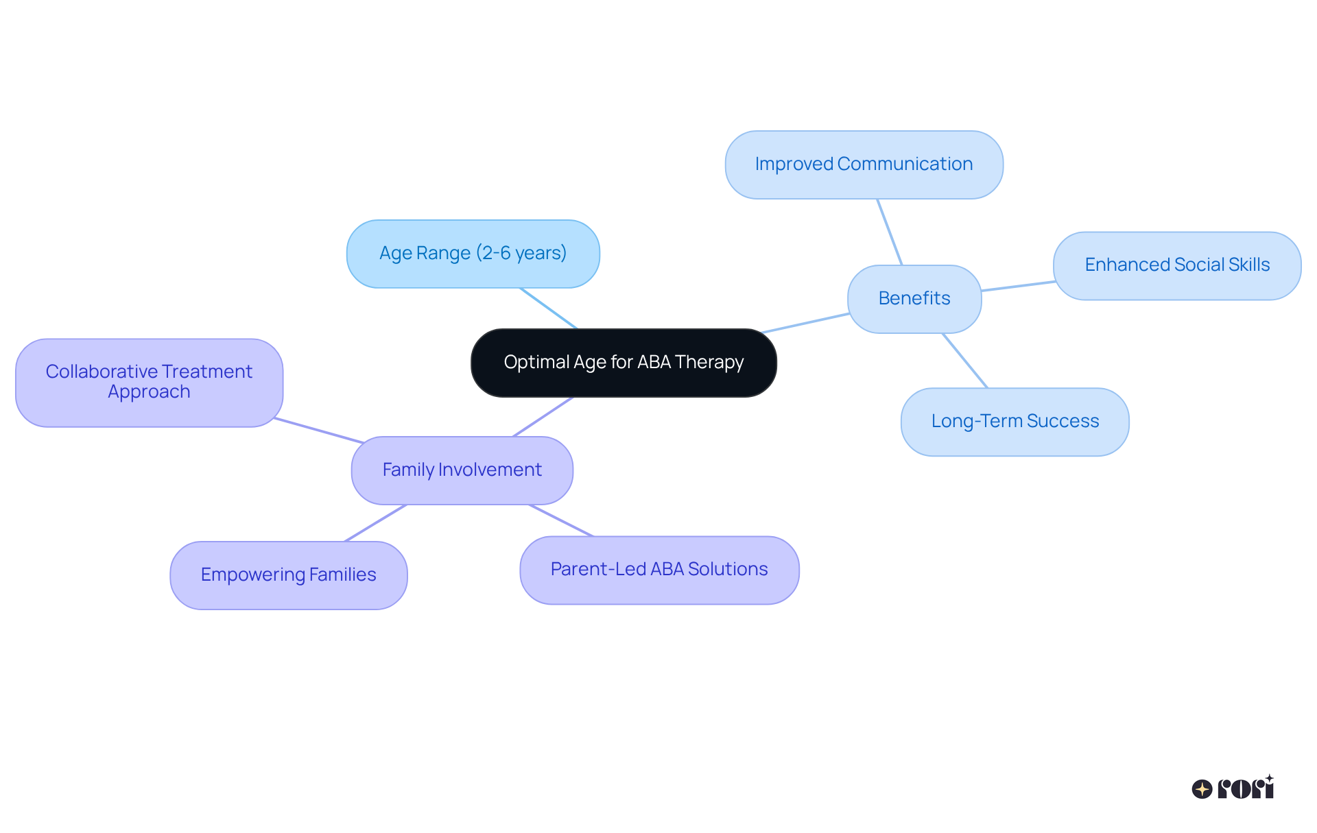 The central idea represents the best age to start ABA therapy. Each branch shows related concepts, such as the benefits of starting early and how families can contribute to treatment success.