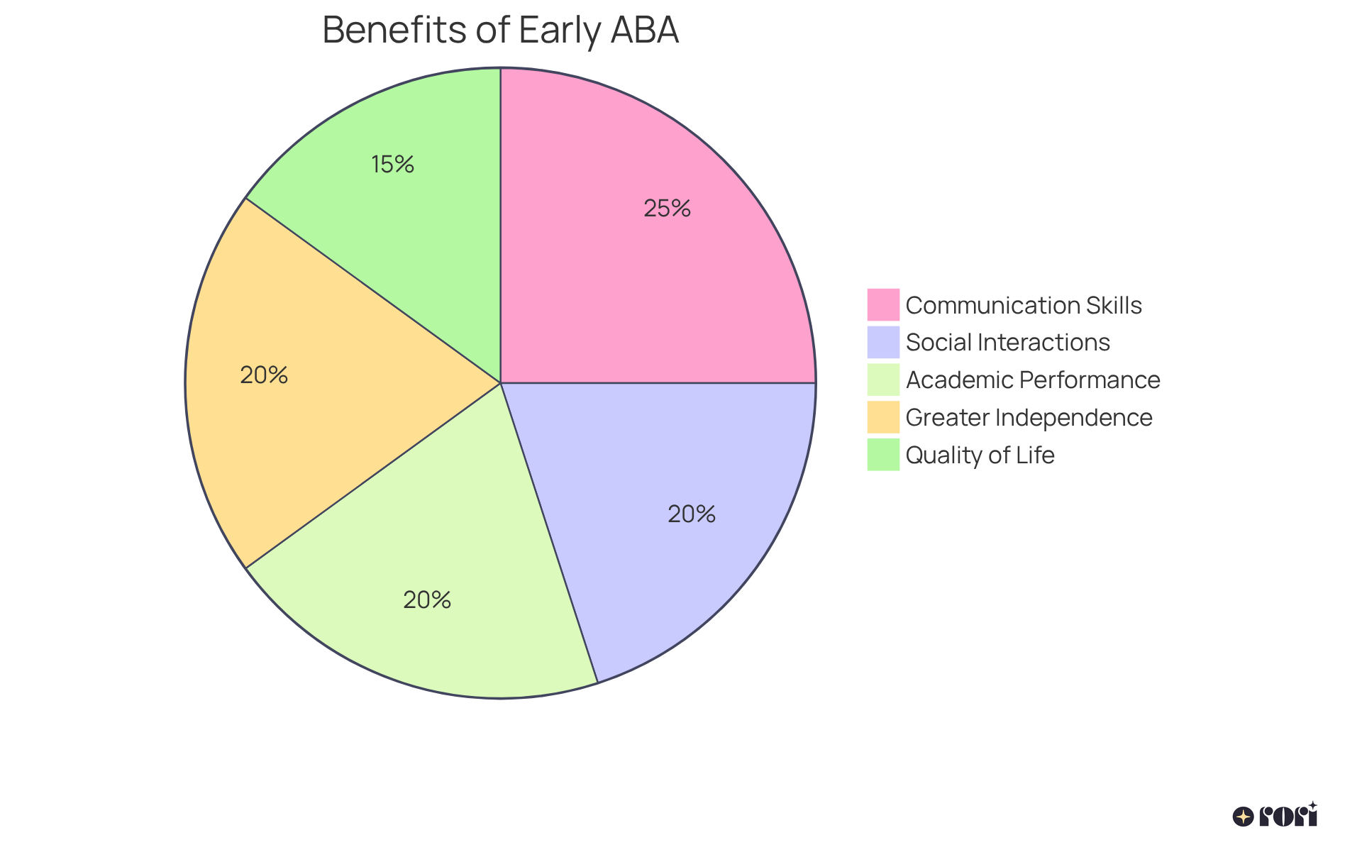 Each slice of the pie represents a unique benefit of starting ABA therapy early. The larger the slice, the more significant that benefit is in improving the child's development and quality of life.