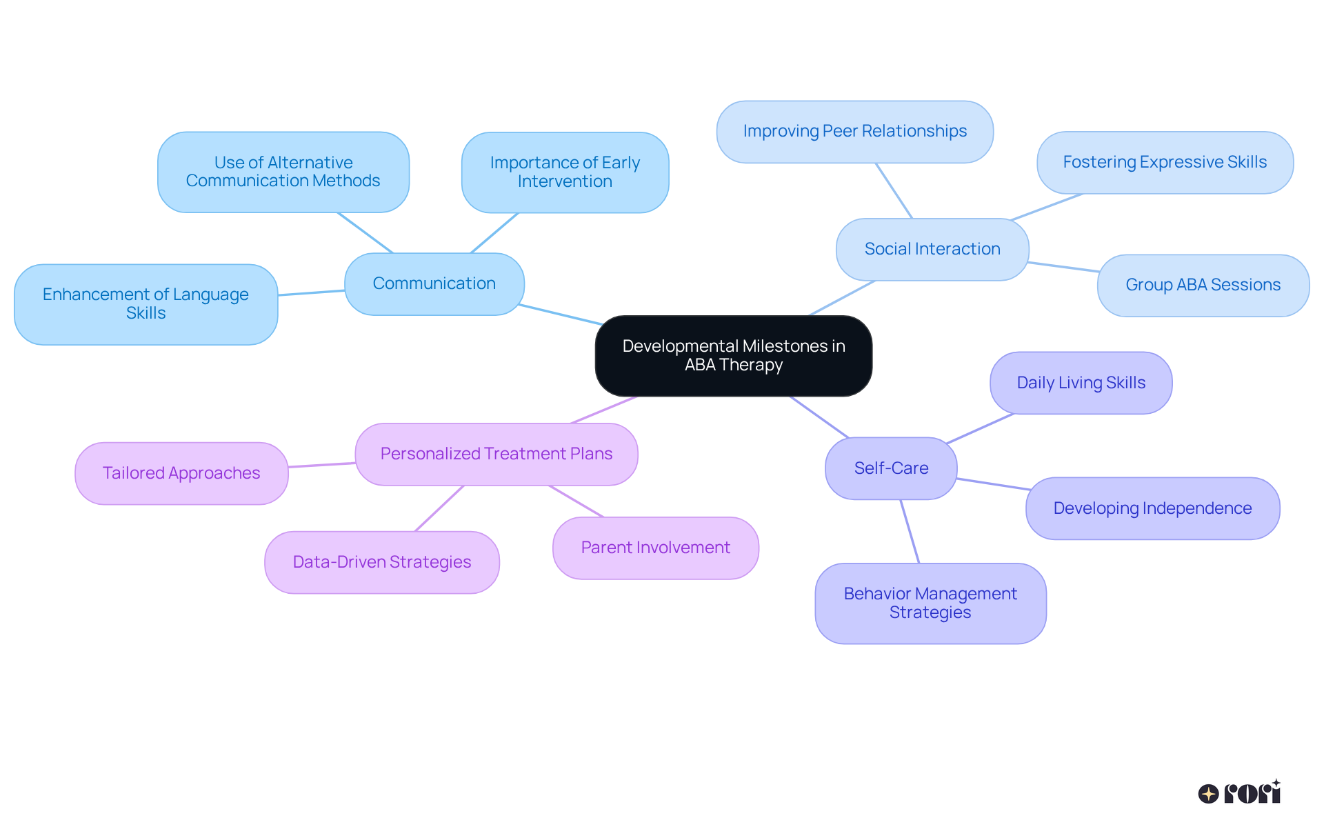 The center represents the main focus on developmental milestones in relation to ABA therapy. The branches show key areas of development and how ABA supports growth in those areas, emphasizing personalized treatment and the significance of early intervention.