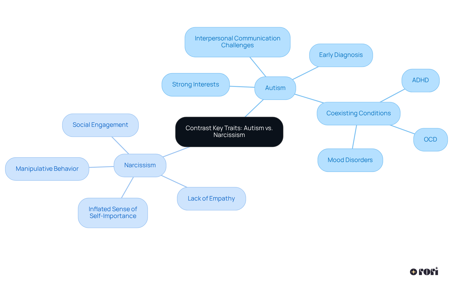 This mindmap helps you explore the key traits of autism and narcissism. Each main branch represents a condition, and the sub-branches highlight specific characteristics, challenges, and unique features associated with each. Follow the branches to understand how they differ and overlap.