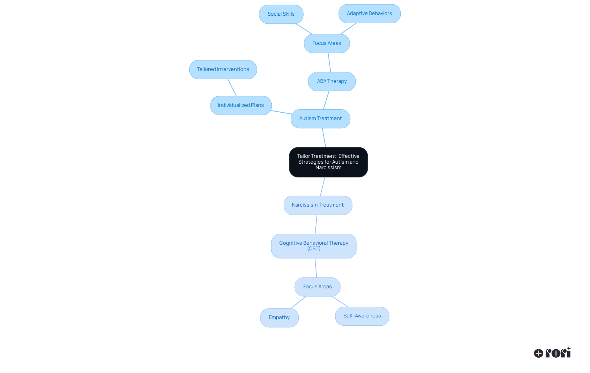 The mindmap starts with the central idea of tailored treatment, branching out to show various strategies for each condition. Each branch represents a key treatment approach, with further details on specific methods and their goals.