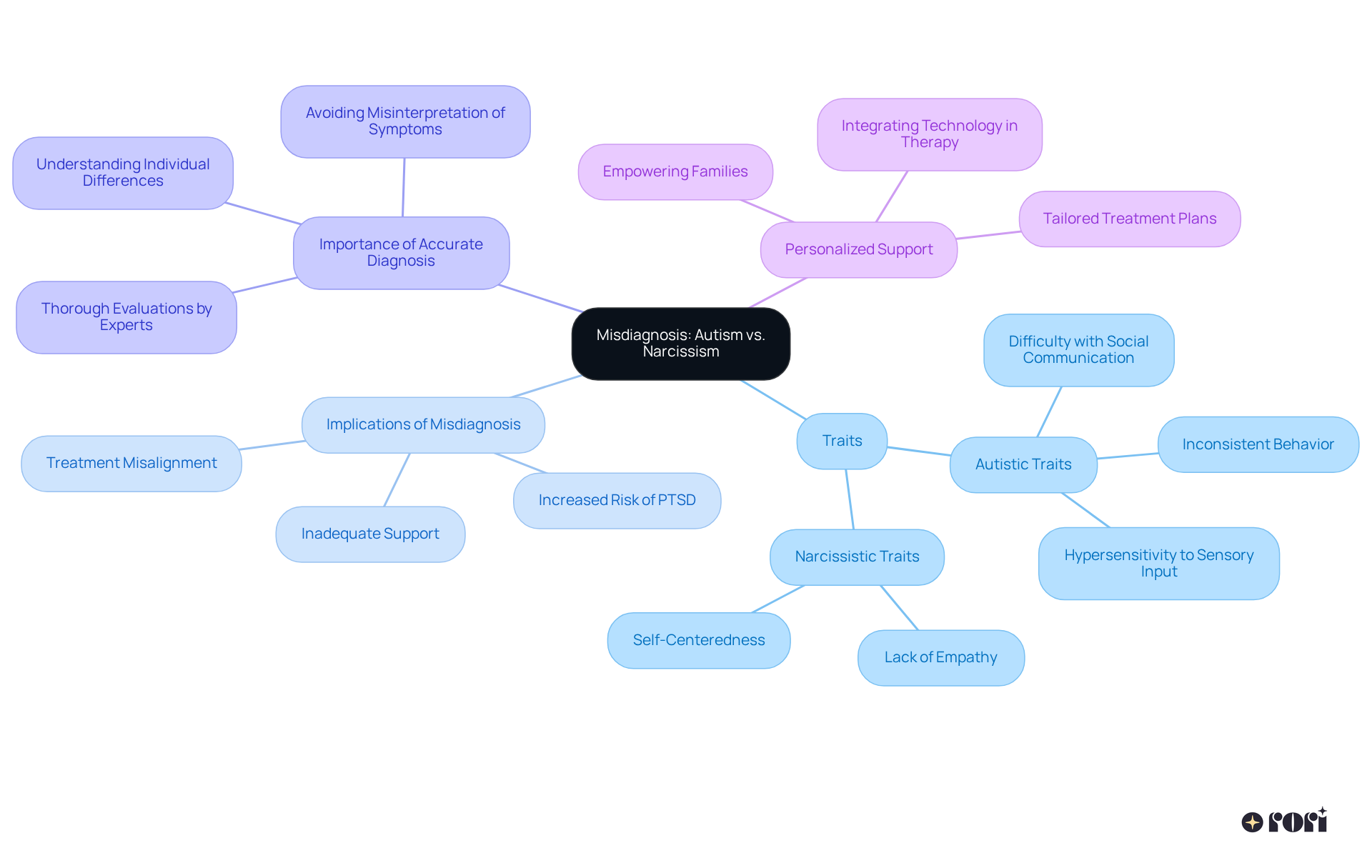 The central idea is about the misdiagnosis between autism and narcissism. The branches delve into traits, implications, and the importance of accurate evaluation. Each branch represents a unique aspect of the discussion.