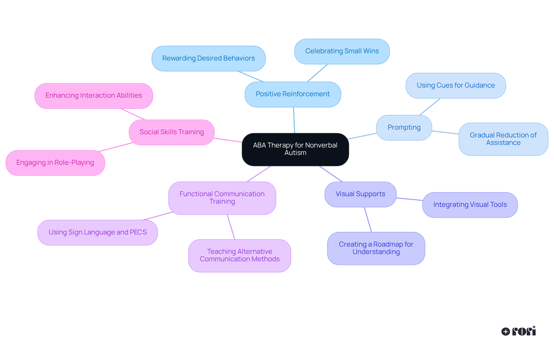 Start at the center with ABA therapy, then follow the branches to explore different strategies. Each branch represents a unique approach, and the sub-nodes provide details on how to implement each strategy.