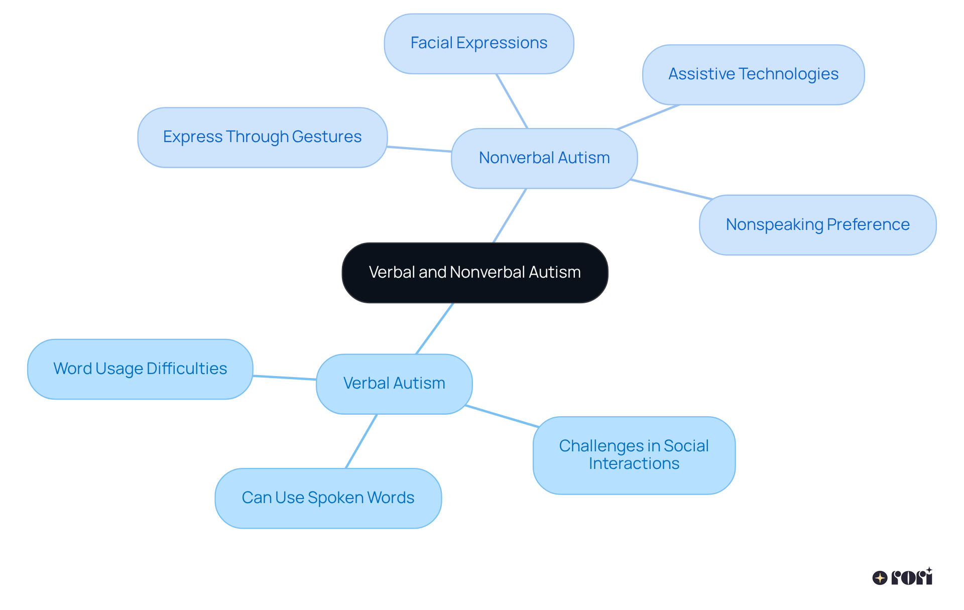 The center represents the overall topic of autism communication. The branches show the two main categories: verbal and nonverbal, with further details branching out to illustrate their unique characteristics and expressions.