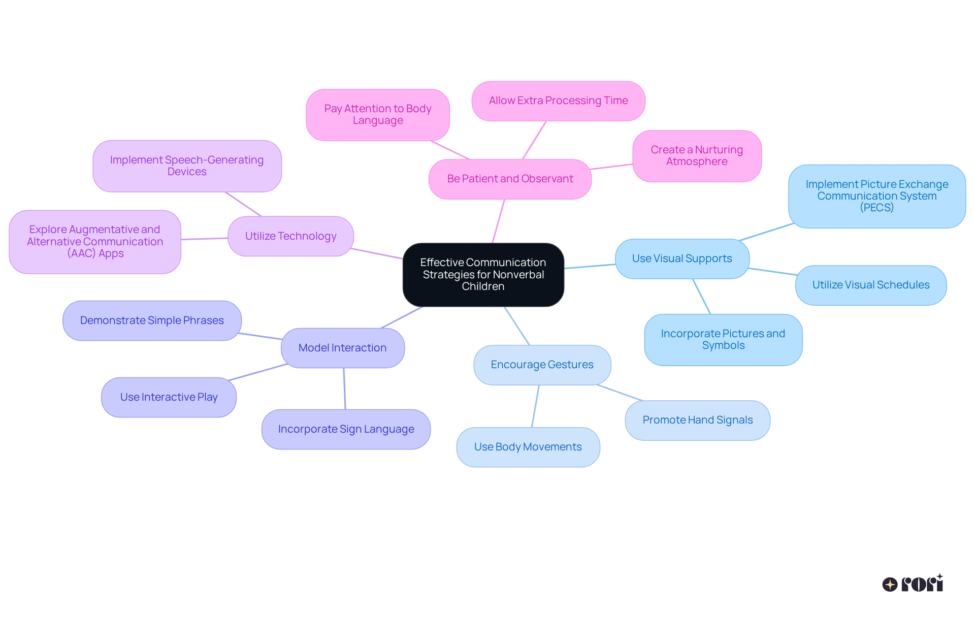 The center of the mindmap represents the main topic. Each branch represents a key strategy, and sub-branches can provide more details. The colorful design helps categorize different strategies for easy comprehension.