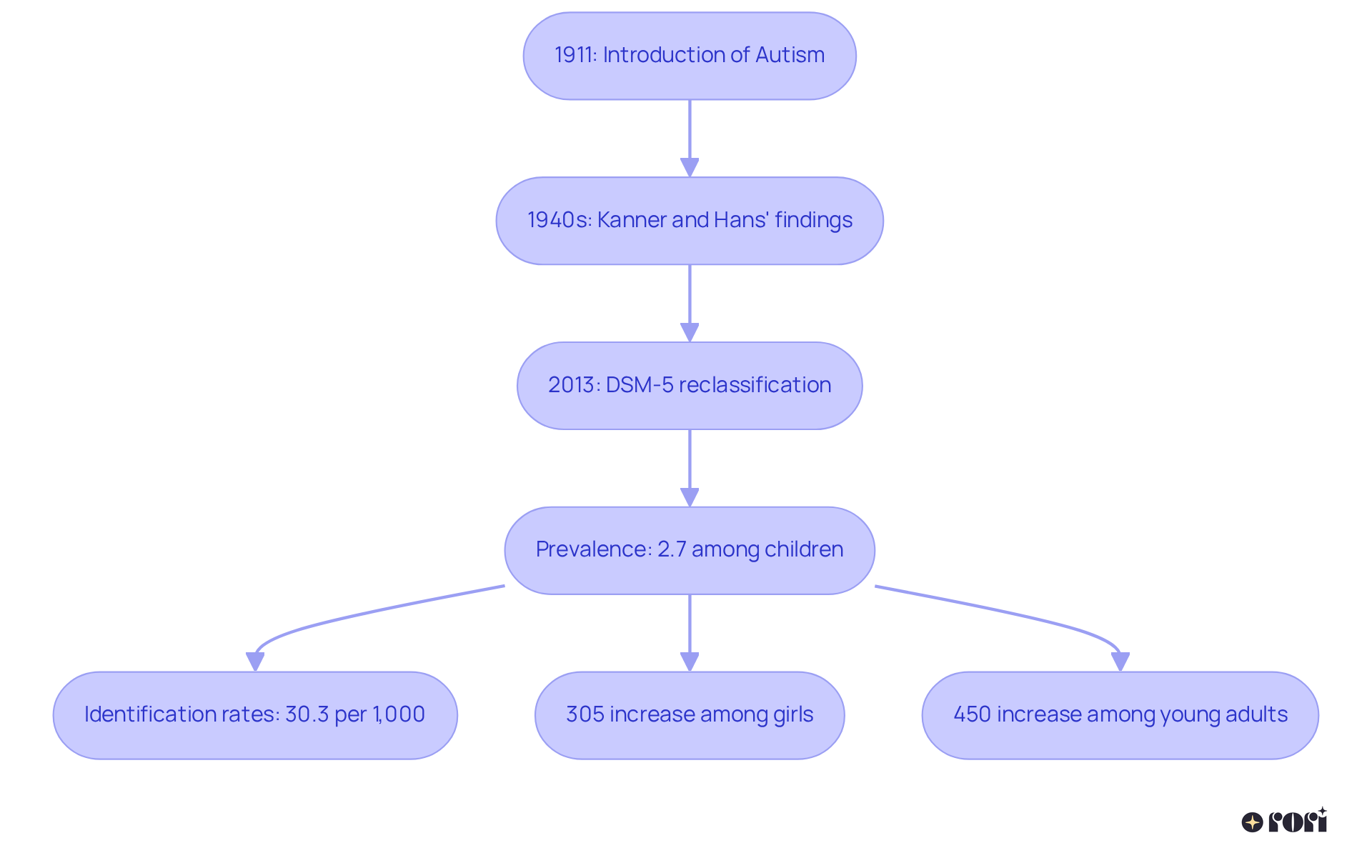 Each box represents a significant milestone or statistic in the history of autism. Follow the arrows to see how understanding has evolved over time, and note the rising prevalence rates among different demographics.