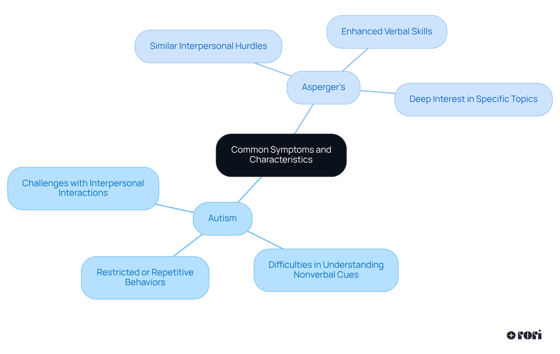 The central node shows the topic, while the branches highlight the specific symptoms and characteristics of each condition. The color-coded branches help differentiate between autism and Asperger's, making it easier to see how they compare.