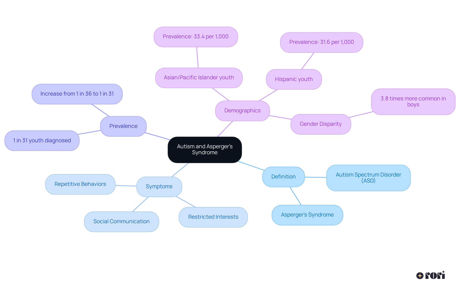 The central node represents the overall topic, and each branch reveals more detailed aspects — follow the branches to explore definitions, symptoms, prevalence rates, and demographic insights.