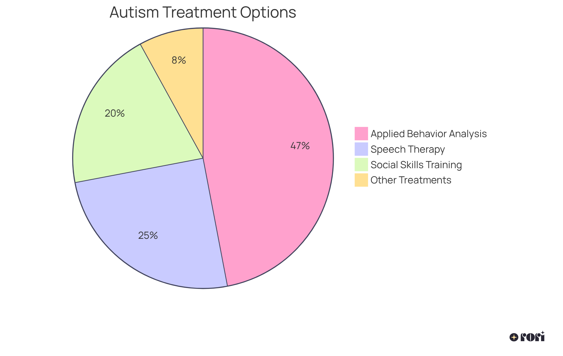 Each slice shows a treatment method used for autism and Asperger's syndrome. The size of the slice indicates how significant that treatment is in practice — bigger slices mean more common treatments.