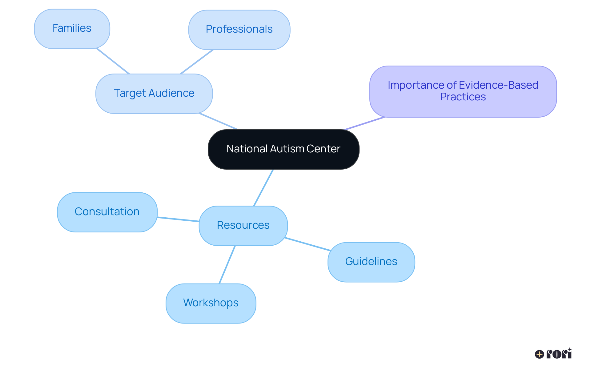 Start at the center with the National Autism Center, then explore branches that show what types of resources they provide and who benefits from them.