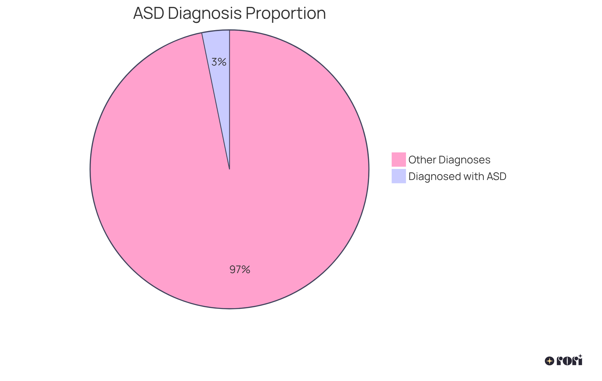 The blue slice shows the proportion of children diagnosed with autism, while the gray area represents other diagnoses. The larger the slice, the more significant the statistic.