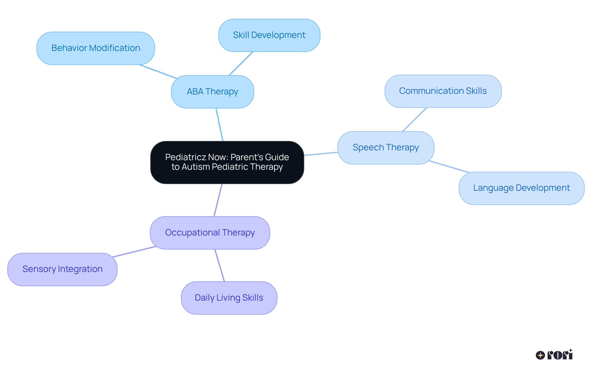 Start in the center with 'Pediatricz Now', then follow the branches to explore each therapy type, learning about their specific benefits along the way.