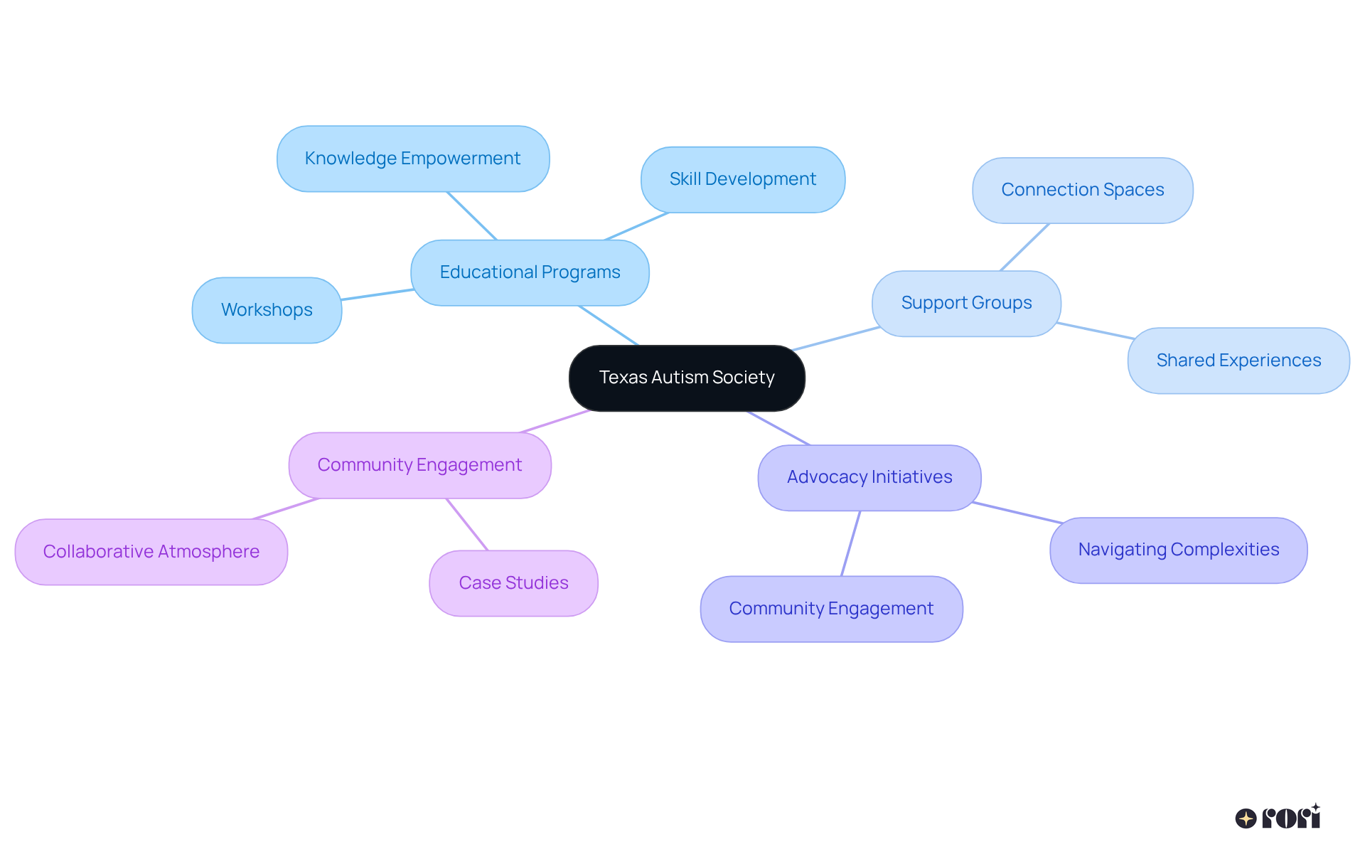 The central node represents the Texas Autism Society, with branches showing different resources and support options available to families. Each branch highlights crucial areas of support, making it easy to understand how these services are interconnected.