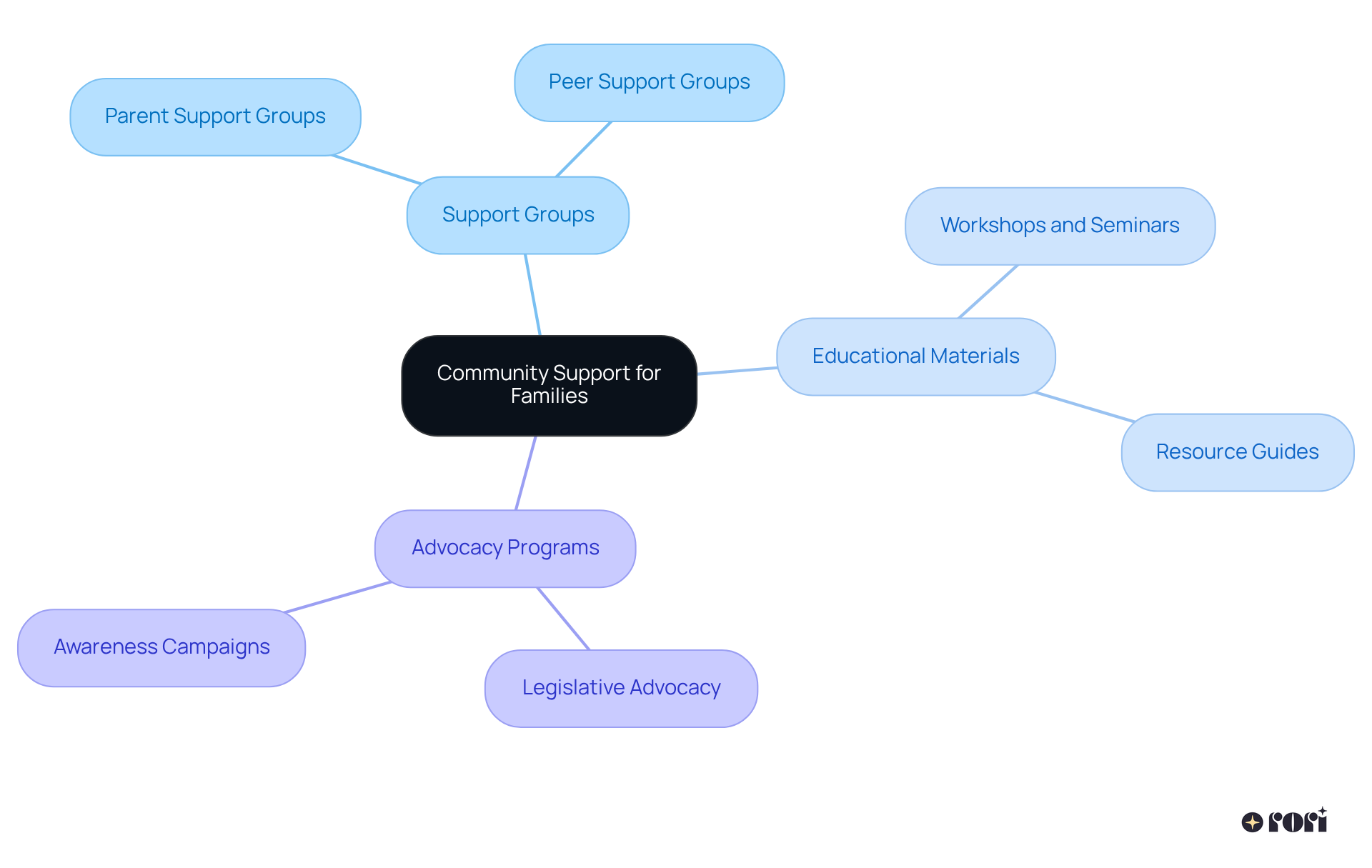 This mindmap shows how various resources connect to the main idea of community support. Each branch represents a type of support available, with sub-branches detailing specific services.